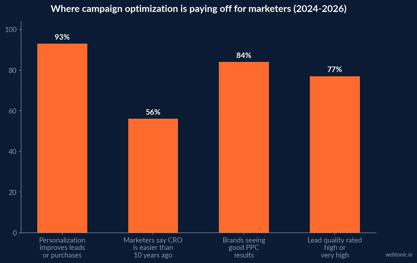 Bar chart showing where campaign optimization is paying off for marketers in 2024-2026, including 93 percent reporting personalization improves leads or purchases, 56 percent finding CRO easier than a decade ago, 84 percent seeing good PPC results, and 77 percent rating lead quality high