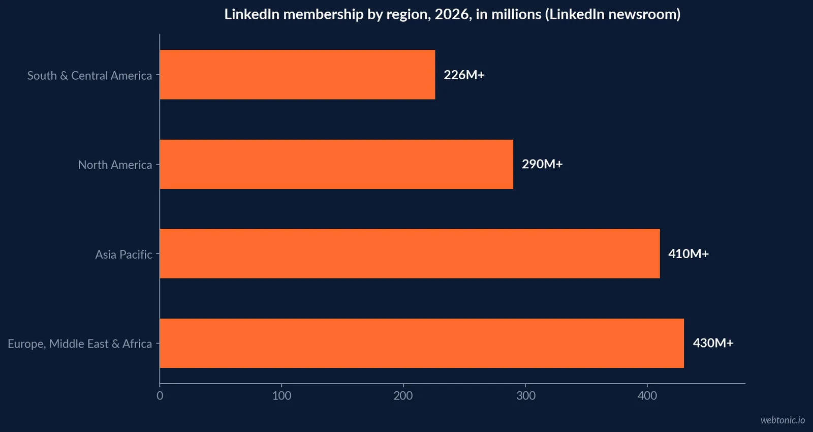 Horizontal bar chart comparing LinkedIn membership by region in 2026 - Europe Middle East and Africa at four hundred thirty million plus, Asia Pacific at four hundred ten million plus, North America at two hundred ninety million plus and South and Central America at two hundred twenty six million plus