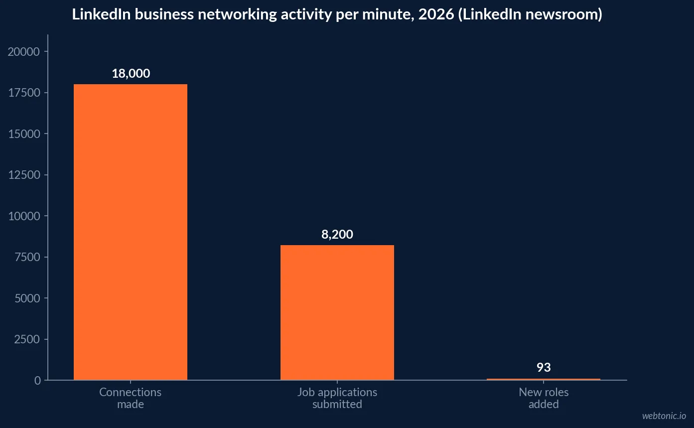 Bar chart of LinkedIn per minute business networking activity in 2026 - about eighteen thousand new connections, eight thousand two hundred job applications and ninety three profile role updates happening every single minute