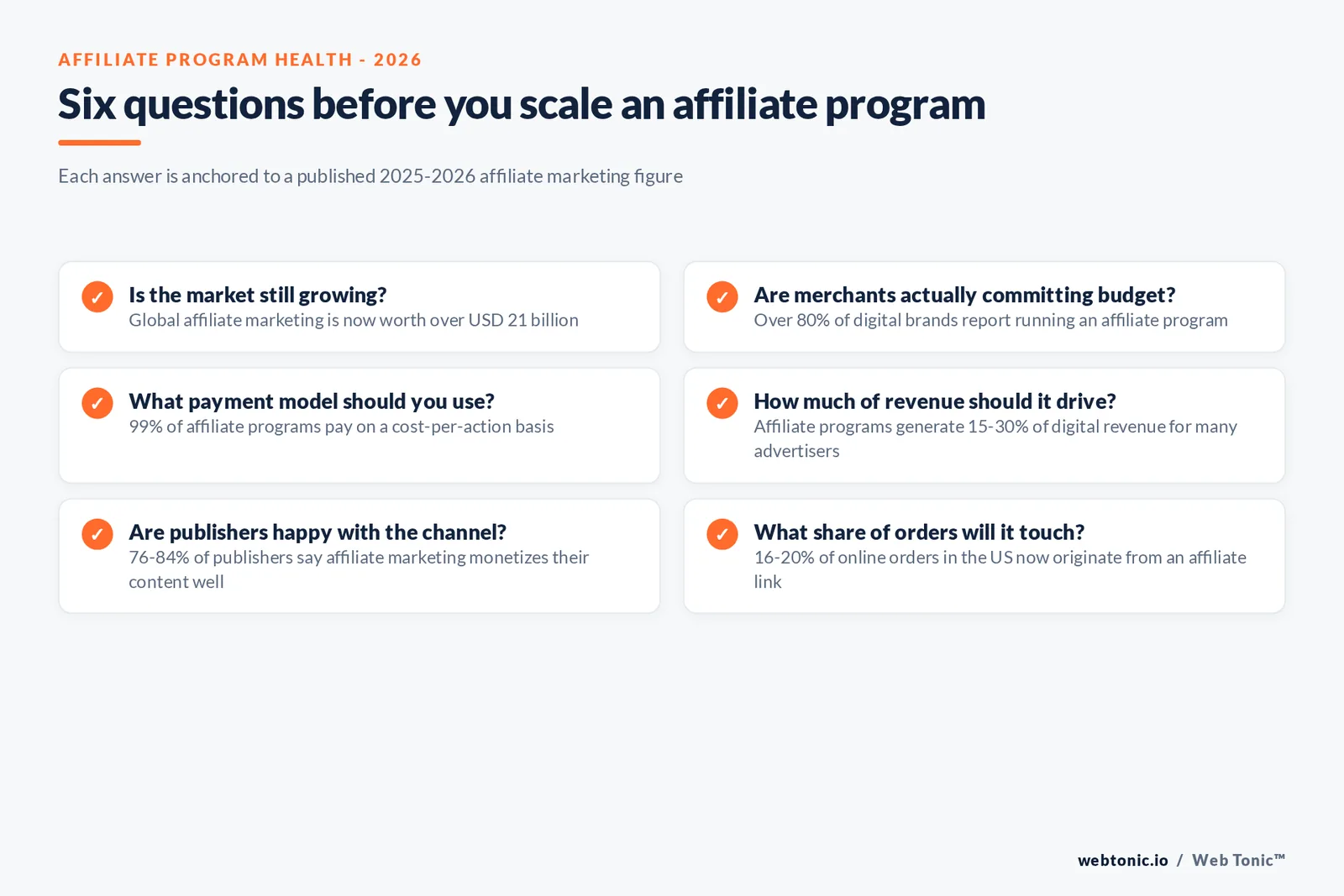 Branded checklist graphic listing six questions to ask before scaling an affiliate program in 2026, each tied to a published affiliate marketing figure such as industry size, CPA adoption and publisher revenue share