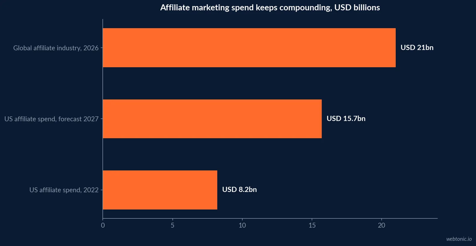 Horizontal bar chart showing affiliate marketing spend growth in USD billions, comparing the global industry at 21 billion, the US market's projected 2027 figure of 15.7 billion, and the US market's actual 2022 spend of 8.2 billion