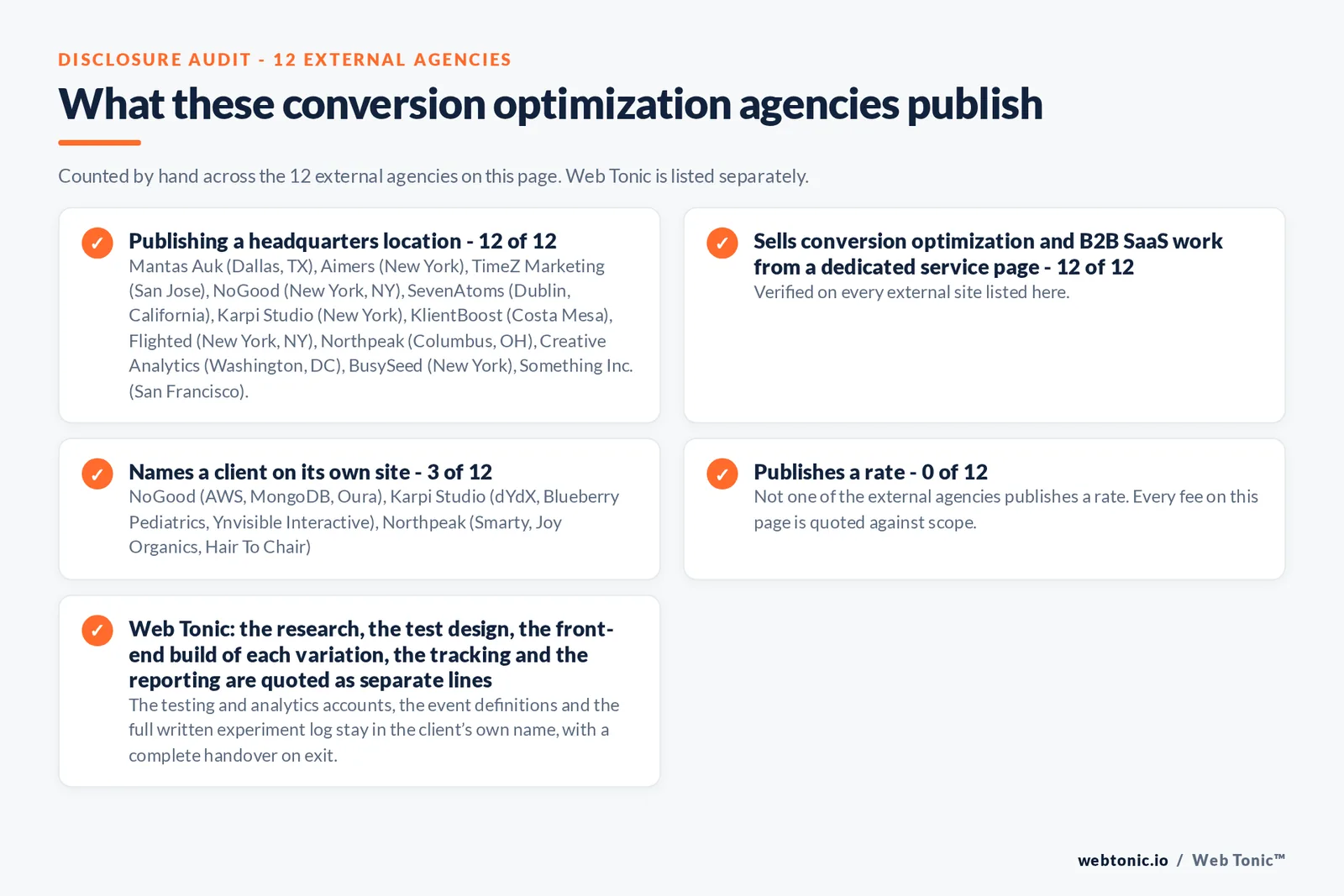 Disclosure audit of the 12 external conversion optimization agencies on this page: which name a client on their own site, which publish a rate and which publish a headquarters address; Web Tonic is listed separately