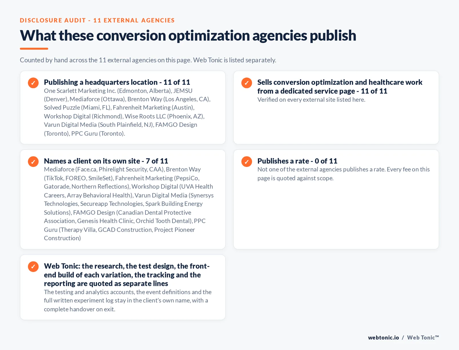 Disclosure audit of the 11 external conversion optimization agencies on this page: which name a client on their own site, which publish a rate and which publish a headquarters address; Web Tonic is listed separately