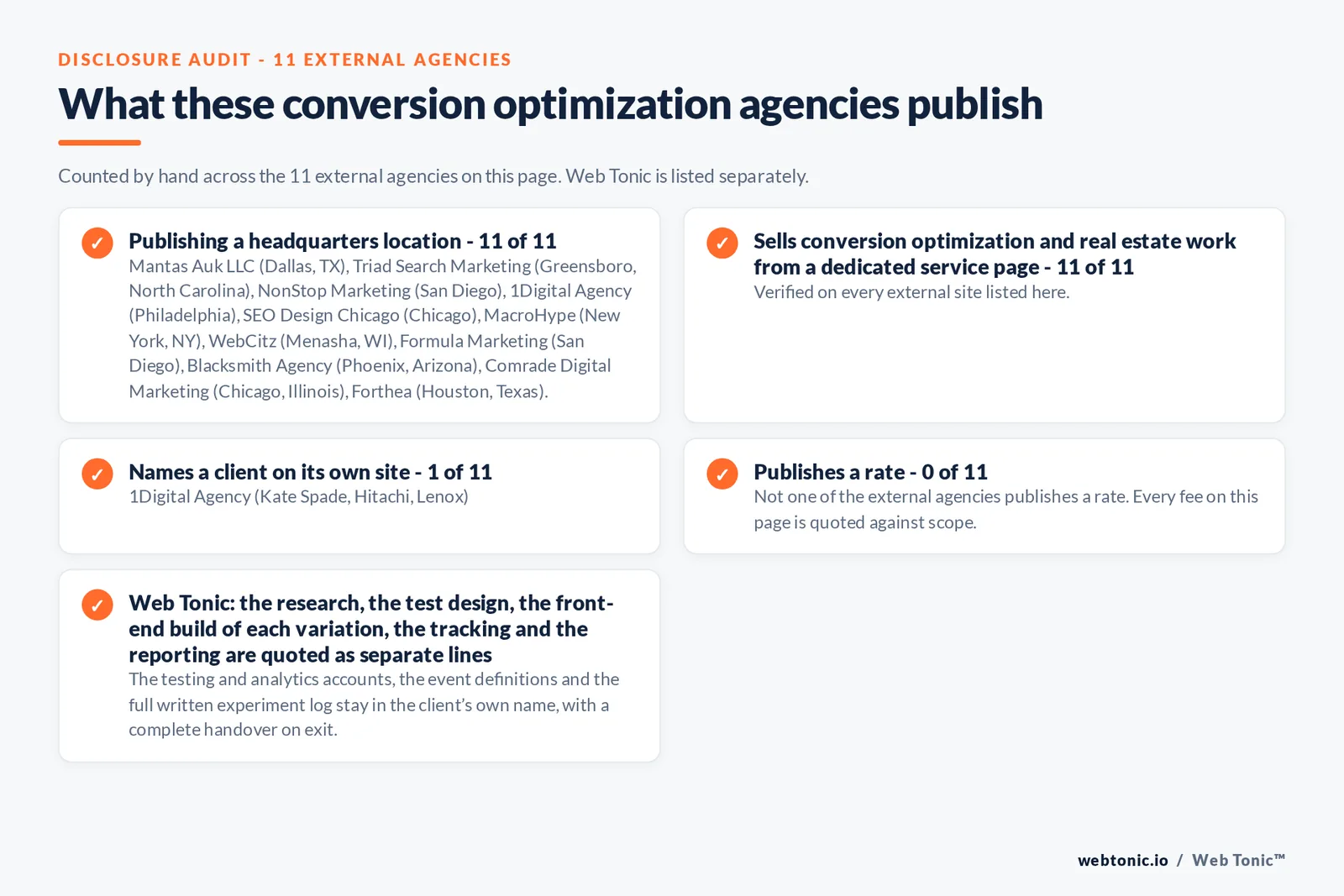 Disclosure audit of the 11 external conversion optimization agencies on this page: which name a client on their own site, which publish a rate and which publish a headquarters address; Web Tonic is listed separately