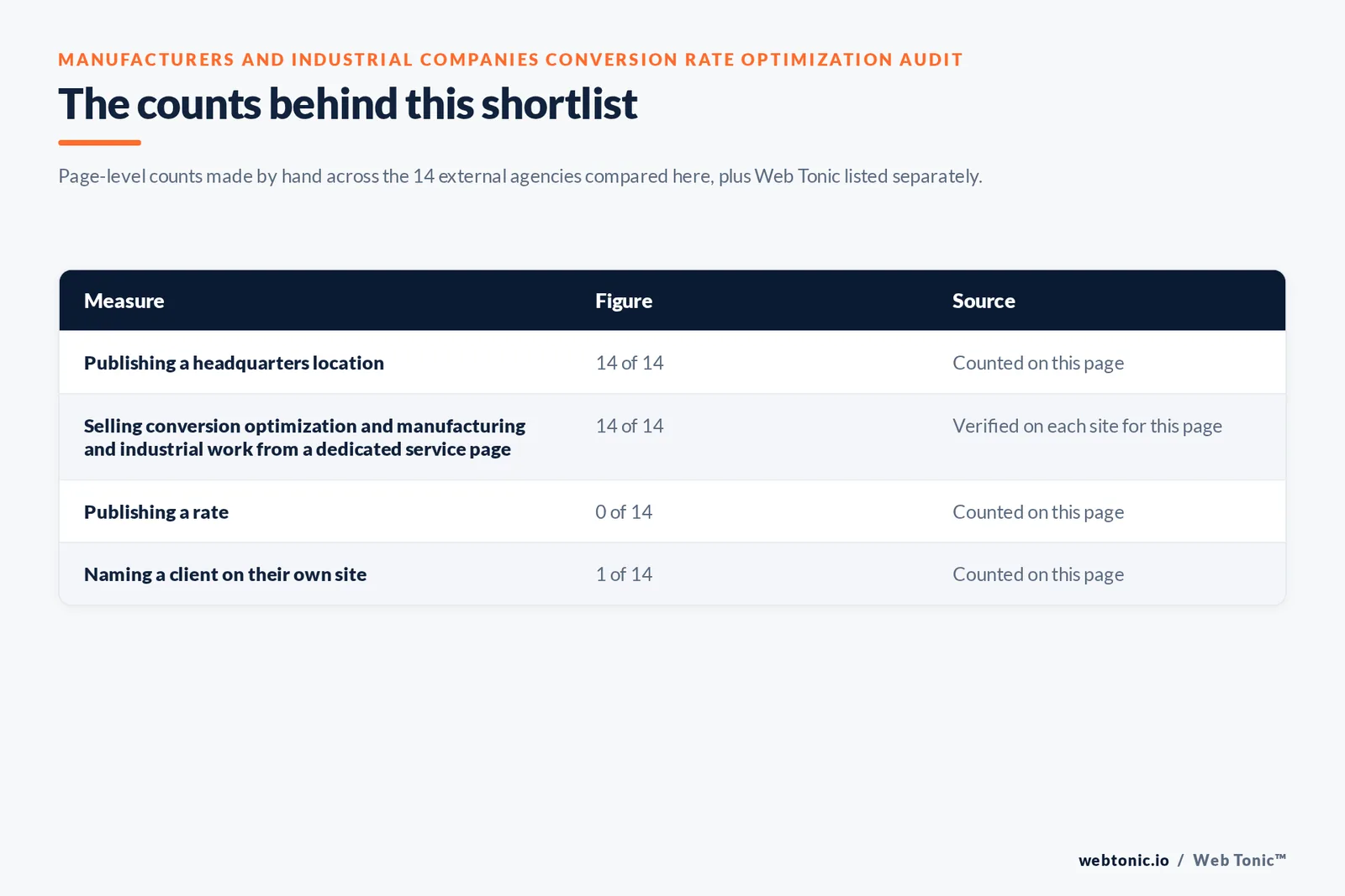 Table of the counts behind this conversion rate optimization shortlist for manufacturers and industrial companies, each figure counted by hand on this page: publishing a headquarters location at 14 of 14; selling conversion optimization and manufacturing and industrial work from a dedicated service page at 14 of 14; publishing a rate at 0 of 14; naming a client on their own site at 1 of 14