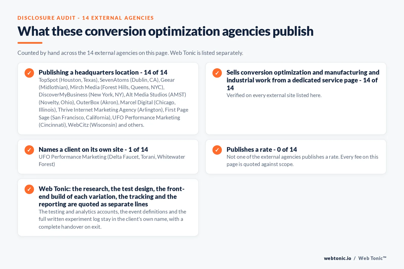 Disclosure audit of the 14 external conversion optimization agencies on this page: which name a client on their own site, which publish a rate and which publish a headquarters address; Web Tonic is listed separately
