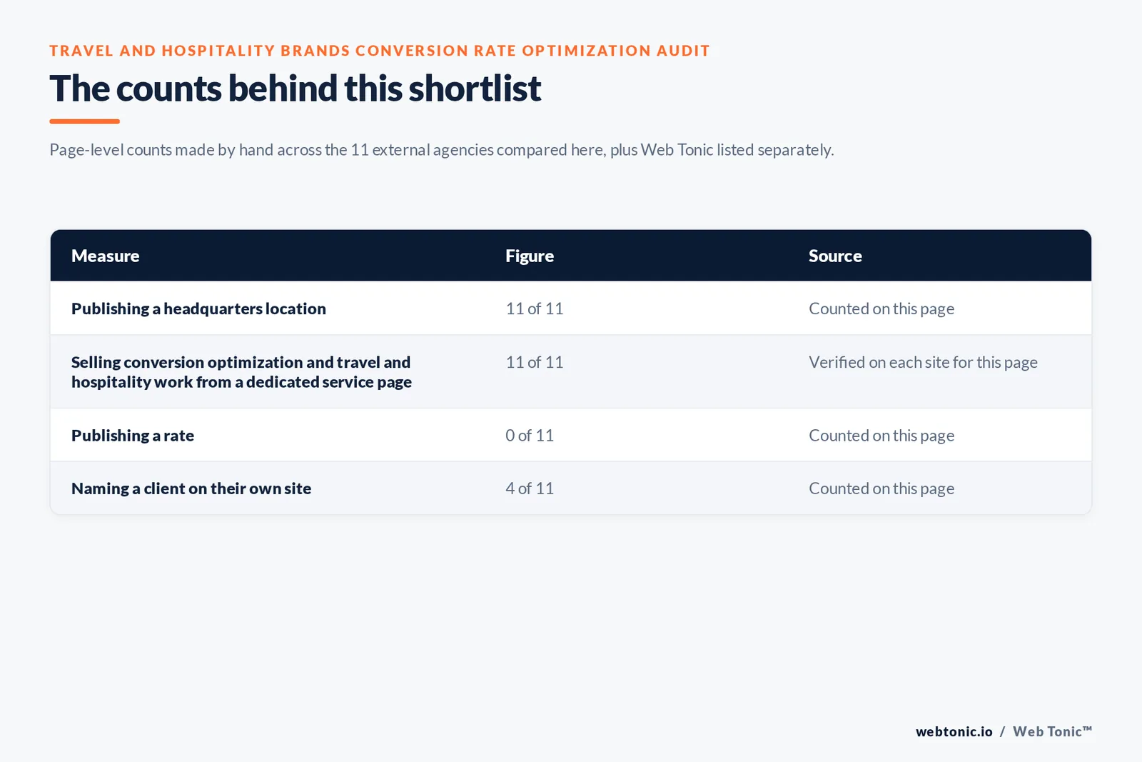 Table of the counts behind this conversion rate optimization shortlist for travel and hospitality brands, each figure counted by hand on this page: publishing a headquarters location at 11 of 11; selling conversion optimization and travel and hospitality work from a dedicated service page at 11 of 11; publishing a rate at 0 of 11; naming a client on their own site at 4 of 11