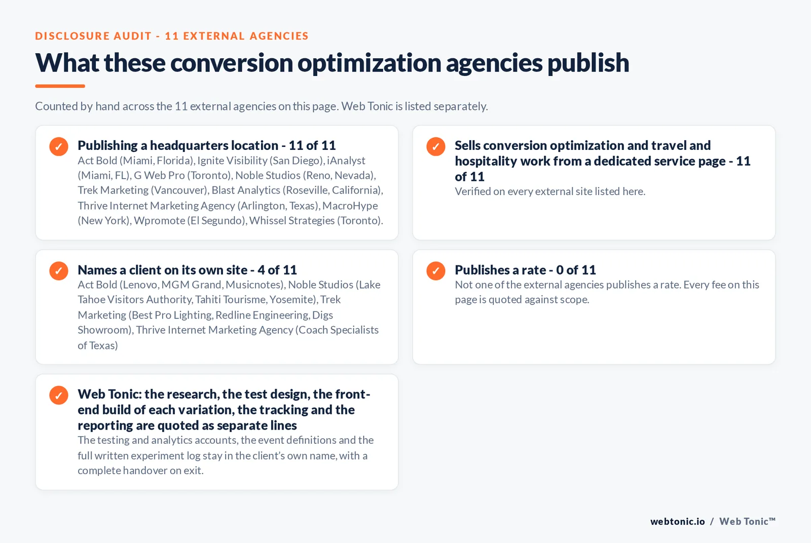 Disclosure audit of the 11 external conversion optimization agencies on this page: which name a client on their own site, which publish a rate and which publish a headquarters address; Web Tonic is listed separately