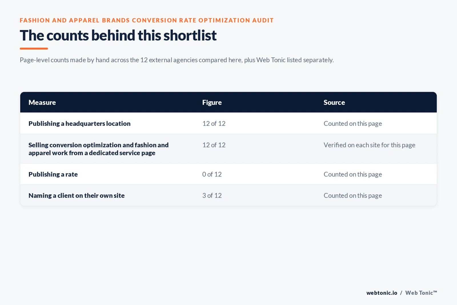 Table of the counts behind this conversion rate optimization shortlist for fashion and apparel brands, each figure counted by hand on this page: publishing a headquarters location at 12 of 12; selling conversion optimization and fashion and apparel work from a dedicated service page at 12 of 12; publishing a rate at 0 of 12; naming a client on their own site at 3 of 12