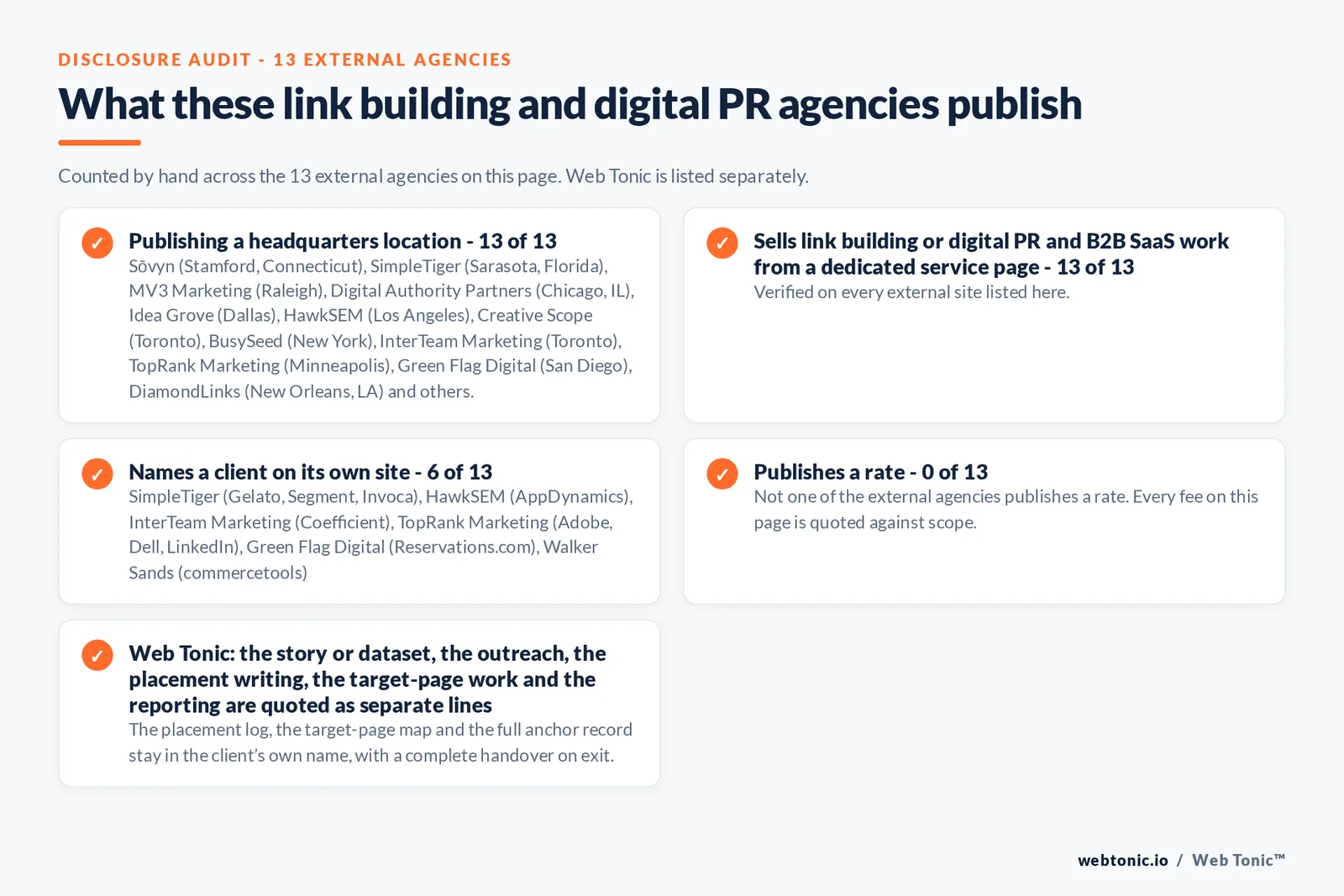 Disclosure audit of the 13 external link building and digital PR agencies on this page: which name a client on their own site, which publish a rate and which publish a headquarters address; Web Tonic is listed separately