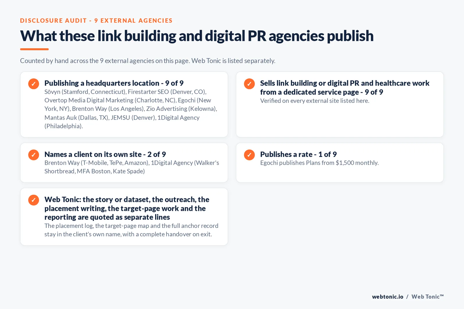 Disclosure audit of the 9 external link building and digital PR agencies on this page: which name a client on their own site, which publish a rate and which publish a headquarters address; Web Tonic is listed separately