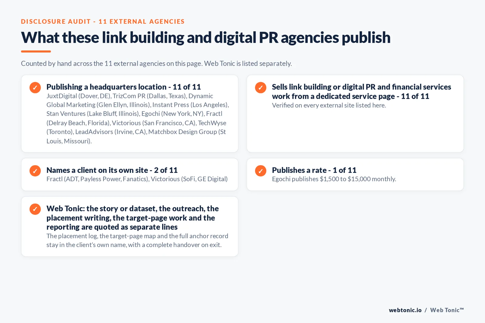 Disclosure audit of the 11 external link building and digital PR agencies on this page: which name a client on their own site, which publish a rate and which publish a headquarters address; Web Tonic is listed separately