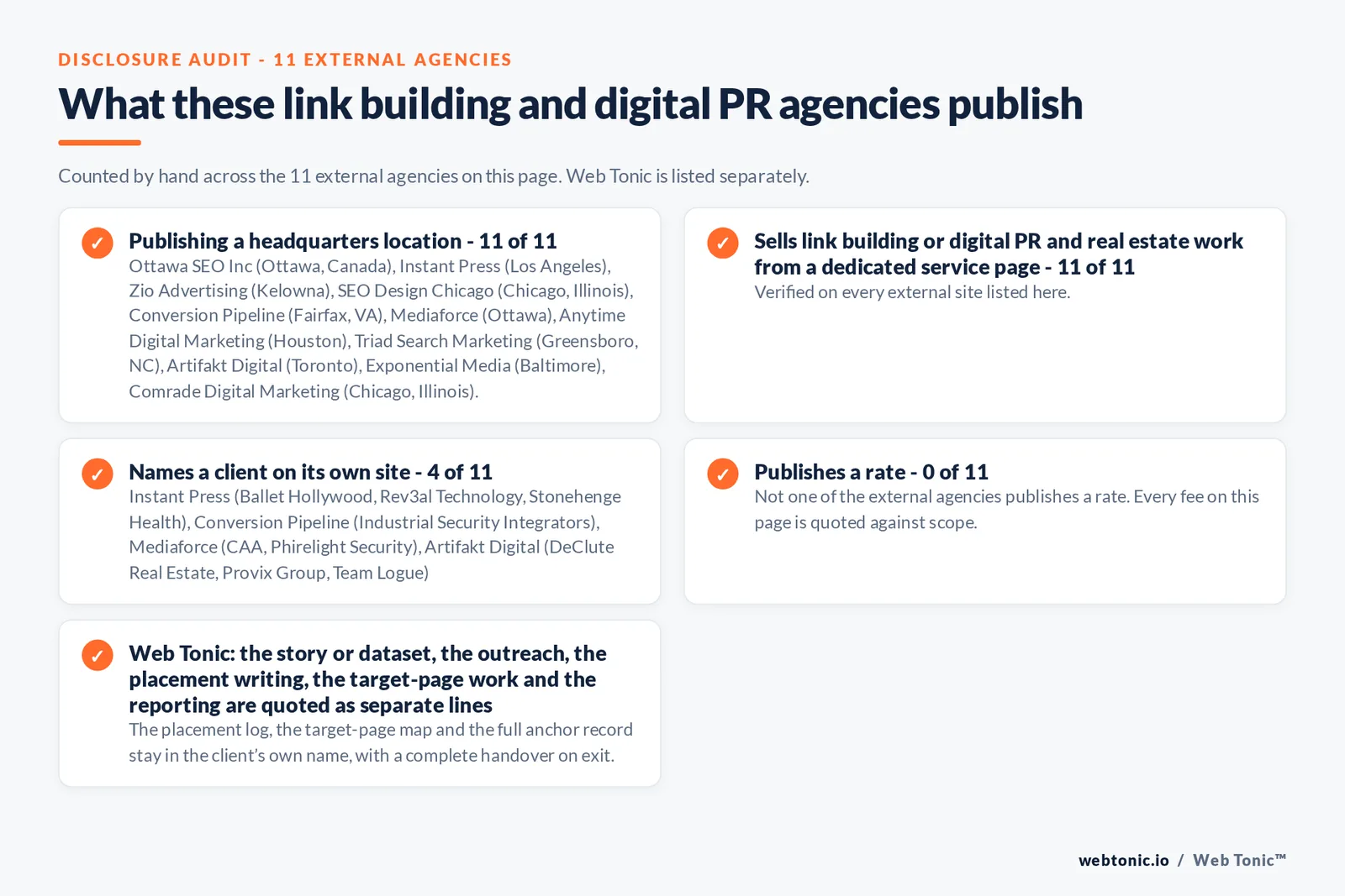 Disclosure audit of the 11 external link building and digital PR agencies on this page: which name a client on their own site, which publish a rate and which publish a headquarters address; Web Tonic is listed separately