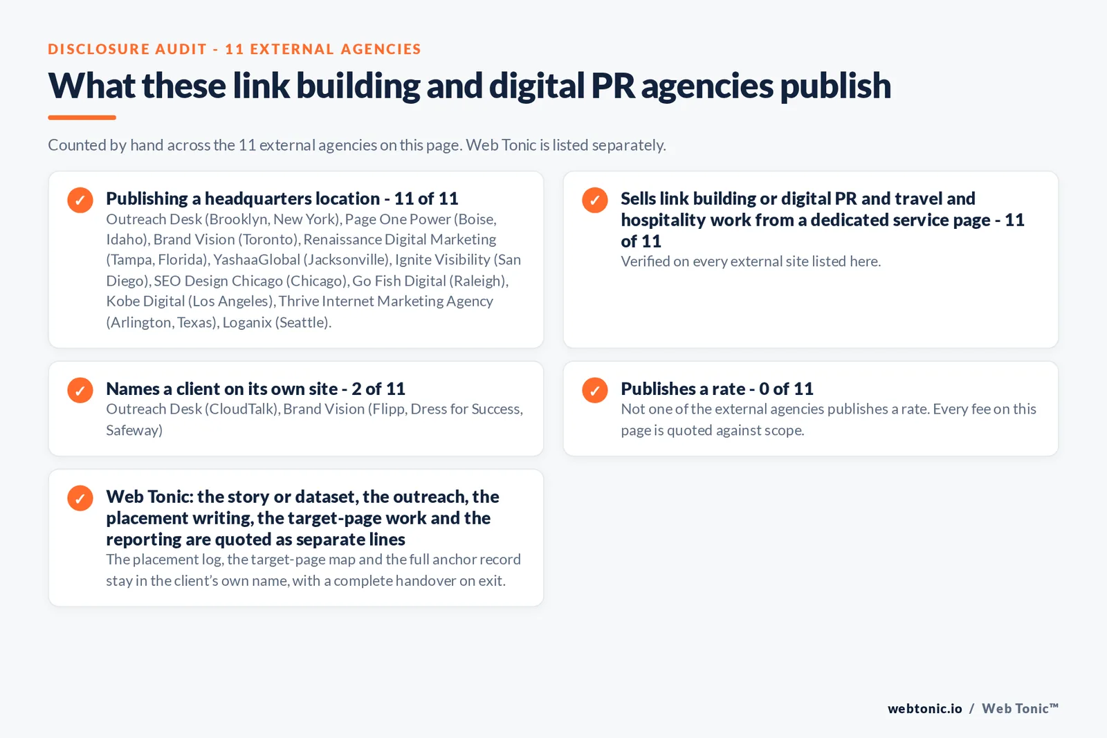 Disclosure audit of the 11 external link building and digital PR agencies on this page: which name a client on their own site, which publish a rate and which publish a headquarters address; Web Tonic is listed separately