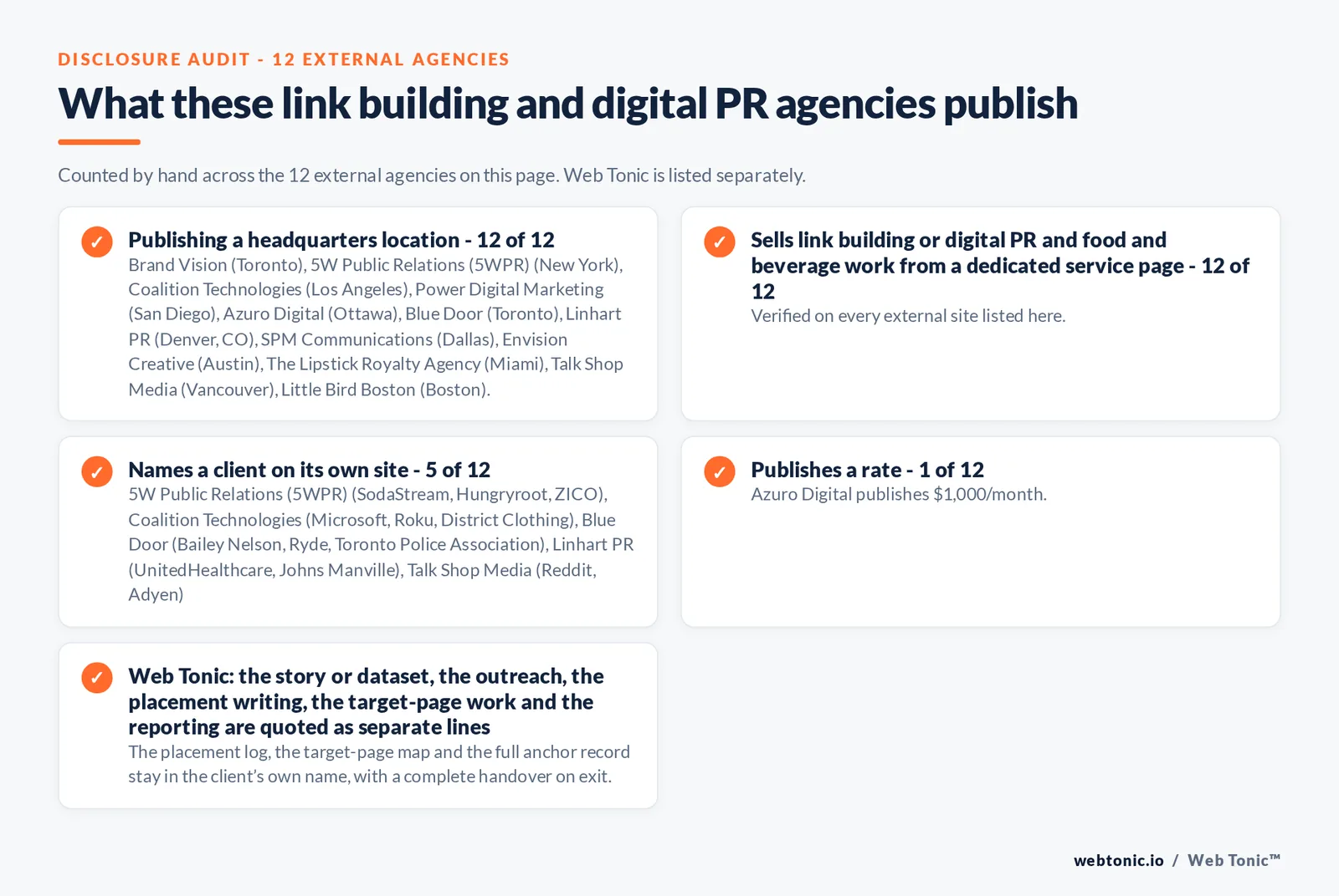 Disclosure audit of the 12 external link building and digital PR agencies on this page: which name a client on their own site, which publish a rate and which publish a headquarters address; Web Tonic is listed separately