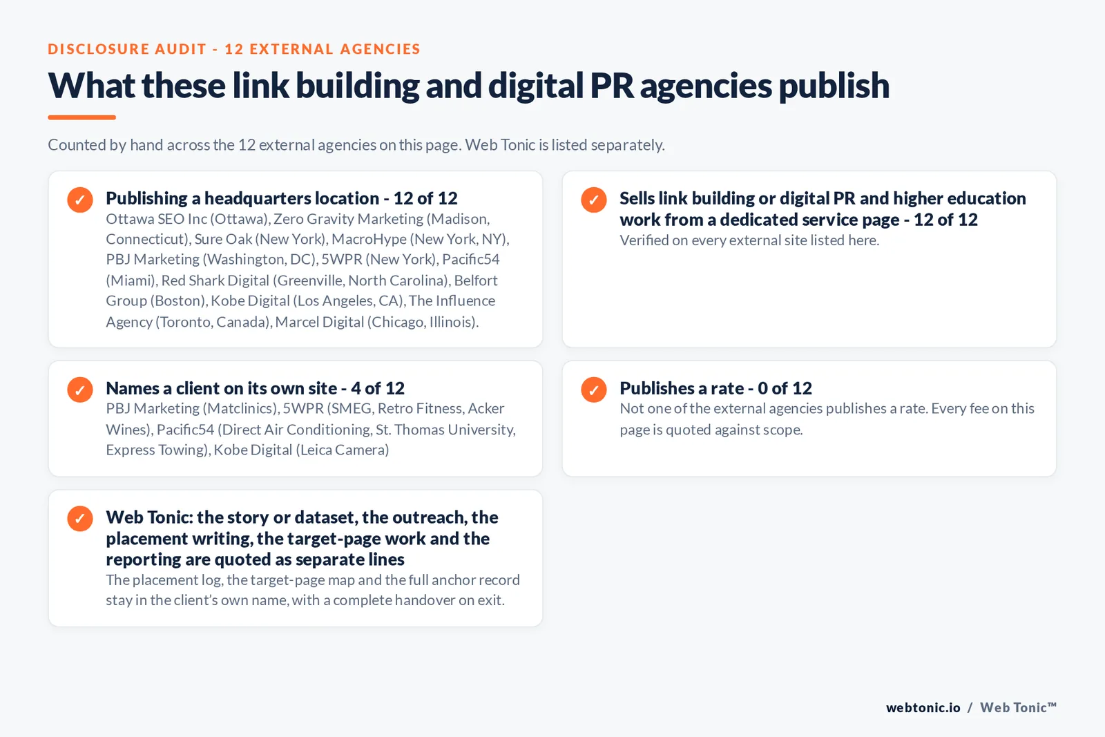 Disclosure audit of the 12 external link building and digital PR agencies on this page: which name a client on their own site, which publish a rate and which publish a headquarters address; Web Tonic is listed separately