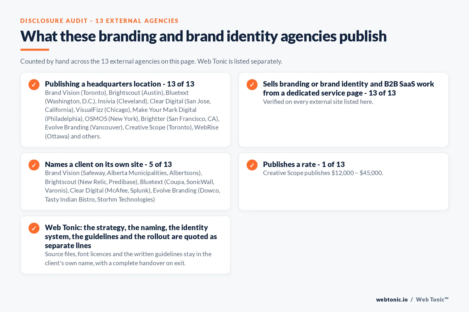 Disclosure audit of the 13 external branding and brand identity agencies on this page: which name a client on their own site, which publish a rate and which publish a headquarters address; Web Tonic is listed separately