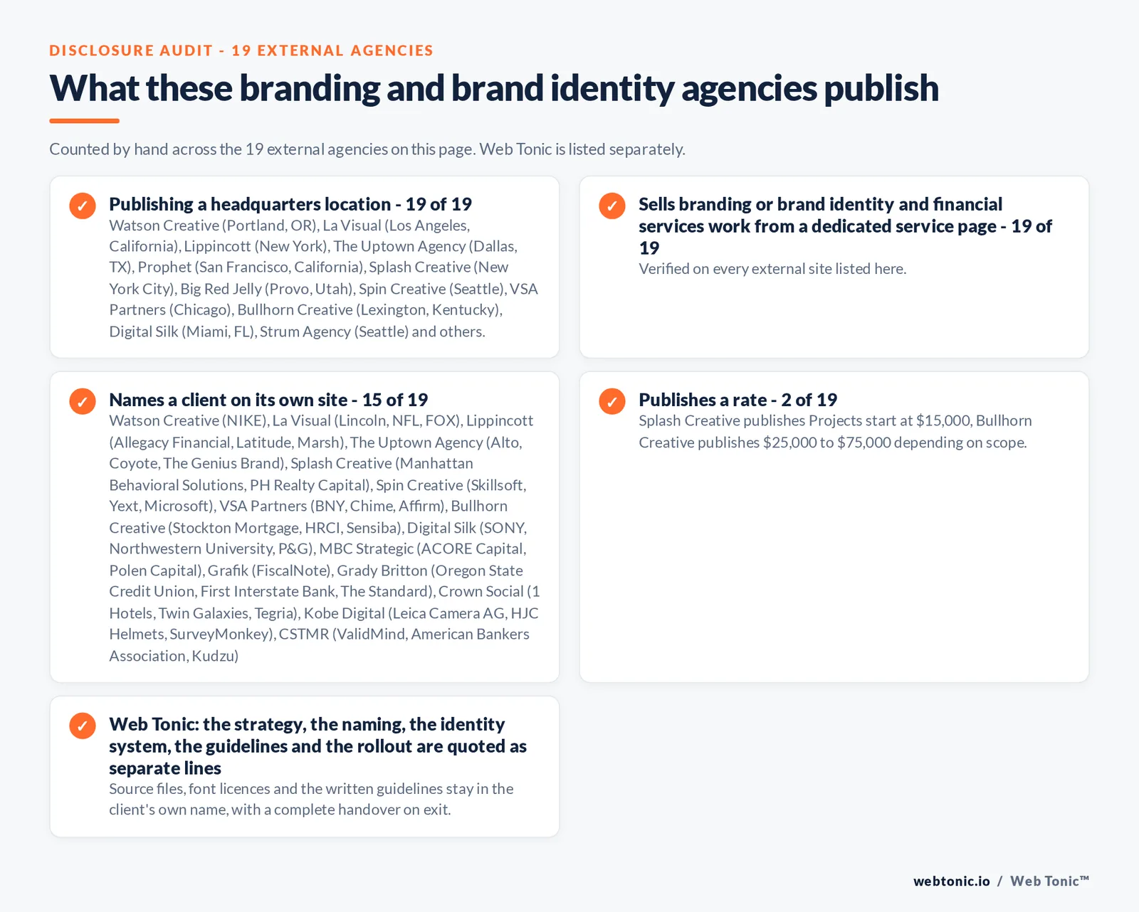 Disclosure audit of the 19 external branding and brand identity agencies on this page: which name a client on their own site, which publish a rate and which publish a headquarters address; Web Tonic is listed separately