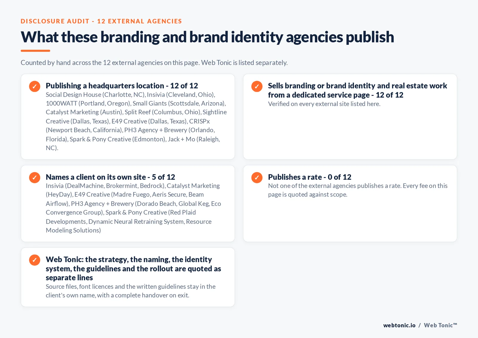 Disclosure audit of the 12 external branding and brand identity agencies on this page: which name a client on their own site, which publish a rate and which publish a headquarters address; Web Tonic is listed separately