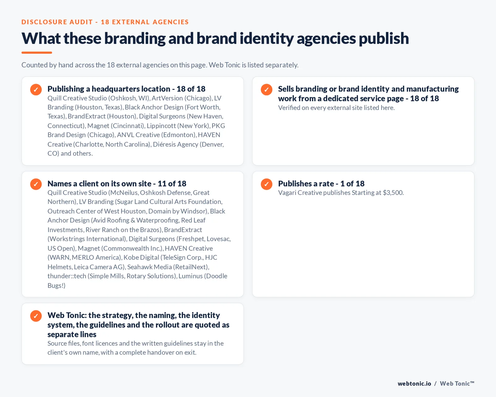 Disclosure audit of the 18 external branding and brand identity agencies on this page: which name a client on their own site, which publish a rate and which publish a headquarters address; Web Tonic is listed separately