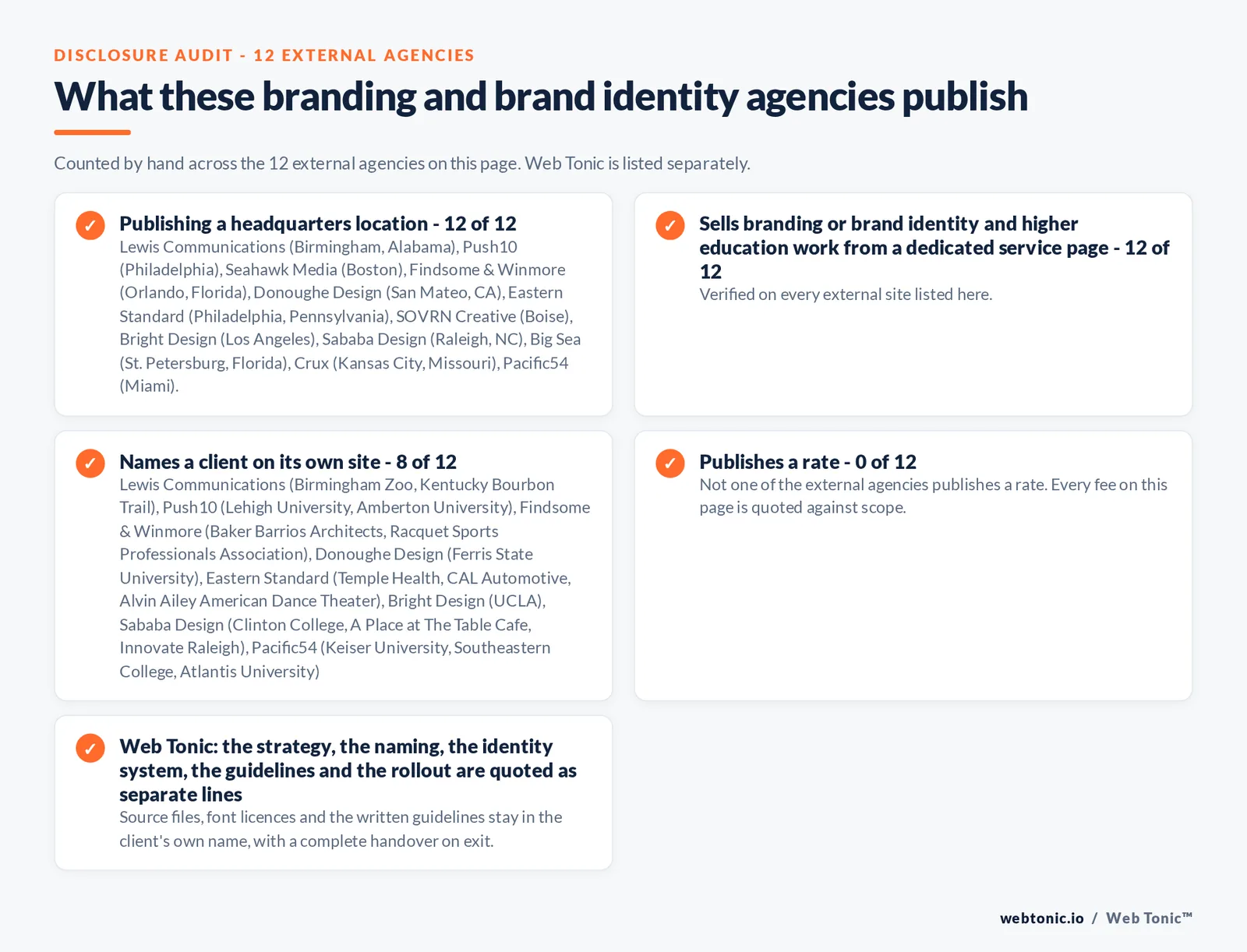 Disclosure audit of the 12 external branding and brand identity agencies on this page: which name a client on their own site, which publish a rate and which publish a headquarters address; Web Tonic is listed separately