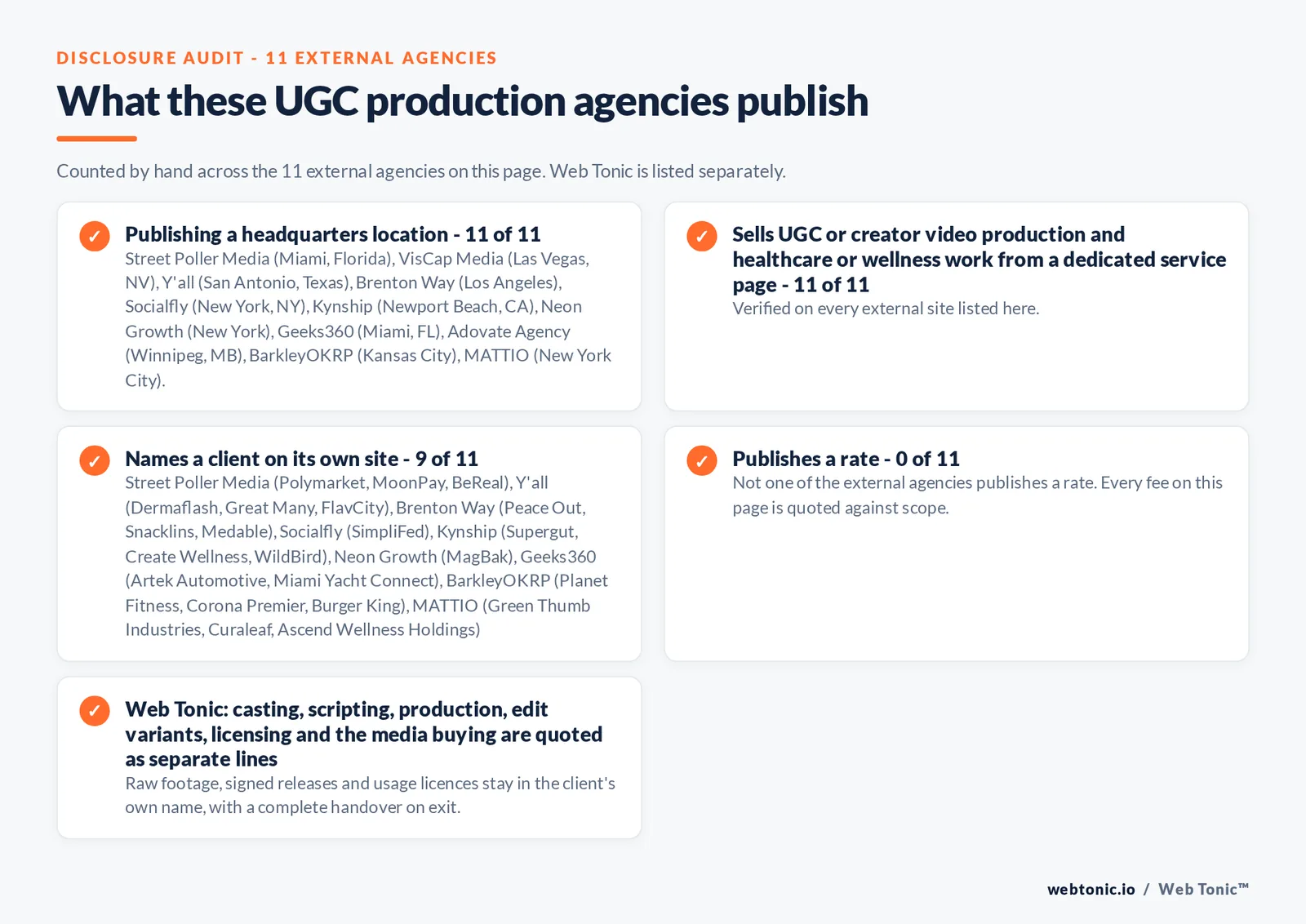 Disclosure audit of the 11 external UGC production agencies on this page: which name a client on their own site, which publish a rate and which publish a headquarters address; Web Tonic is listed separately