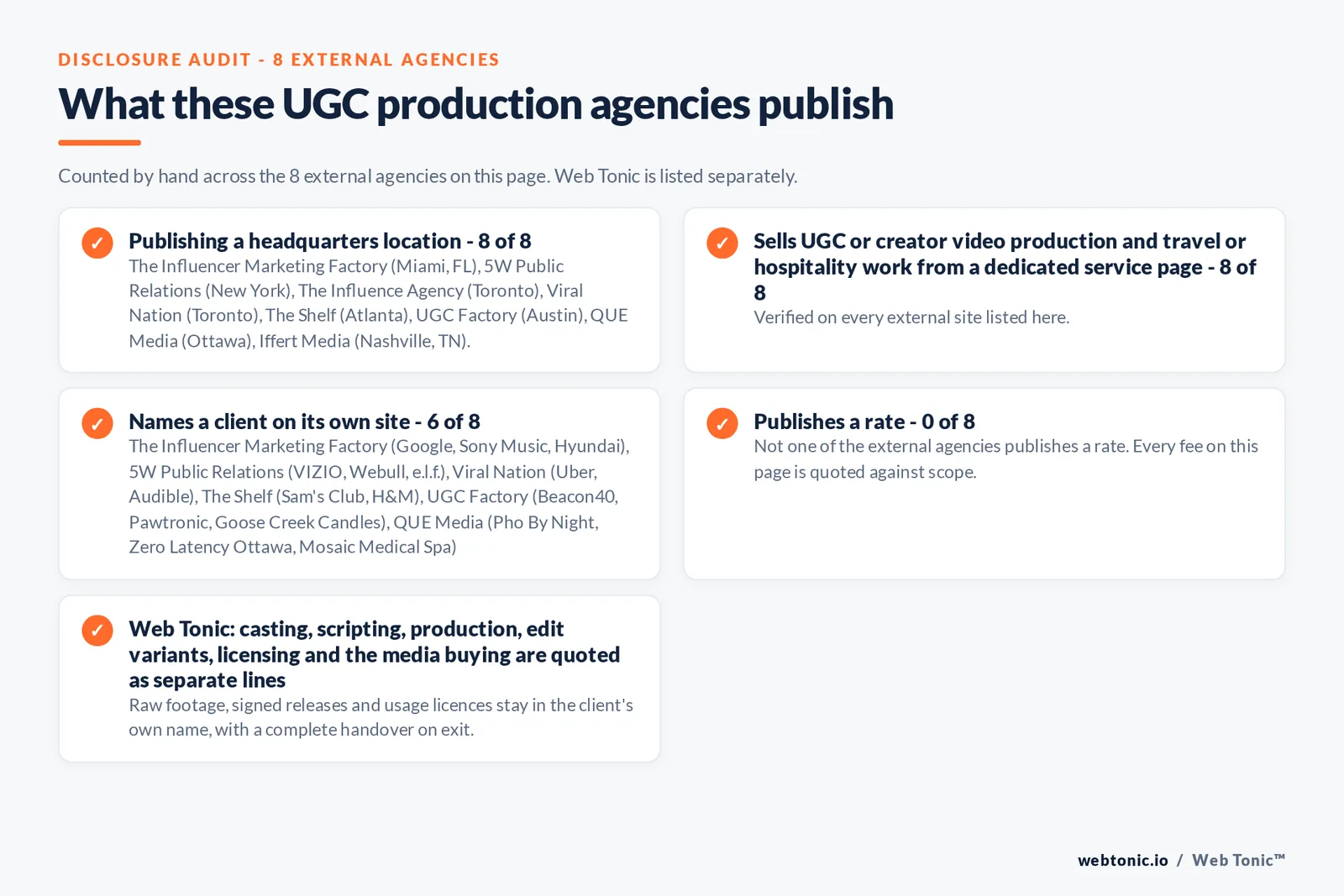 Disclosure audit of the 8 external UGC production agencies on this page: which name a client on their own site, which publish a rate and which publish a headquarters address; Web Tonic is listed separately