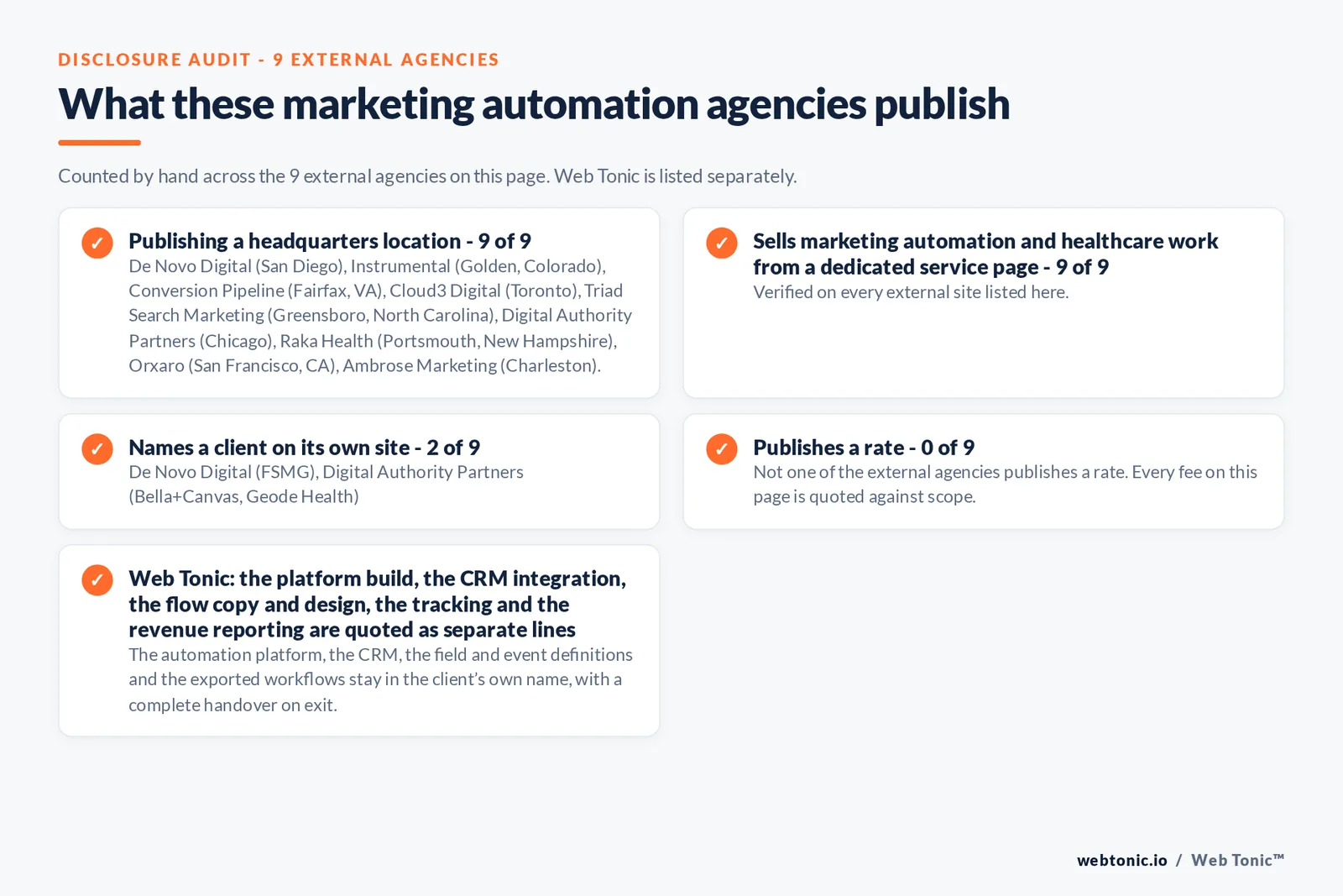 Disclosure audit of the 9 external marketing automation agencies on this page: which name a client on their own site, which publish a rate and which publish a headquarters address; Web Tonic is listed separately