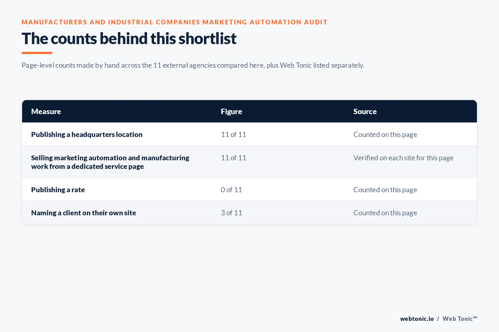 Table of the counts behind this marketing automation shortlist for manufacturers and industrial companies, each figure counted by hand on this page: publishing a headquarters location at 11 of 11; selling marketing automation and manufacturing and industrial work from a dedicated service page at 11 of 11; publishing a rate at 0 of 11; naming a client on their own site at 3 of 11