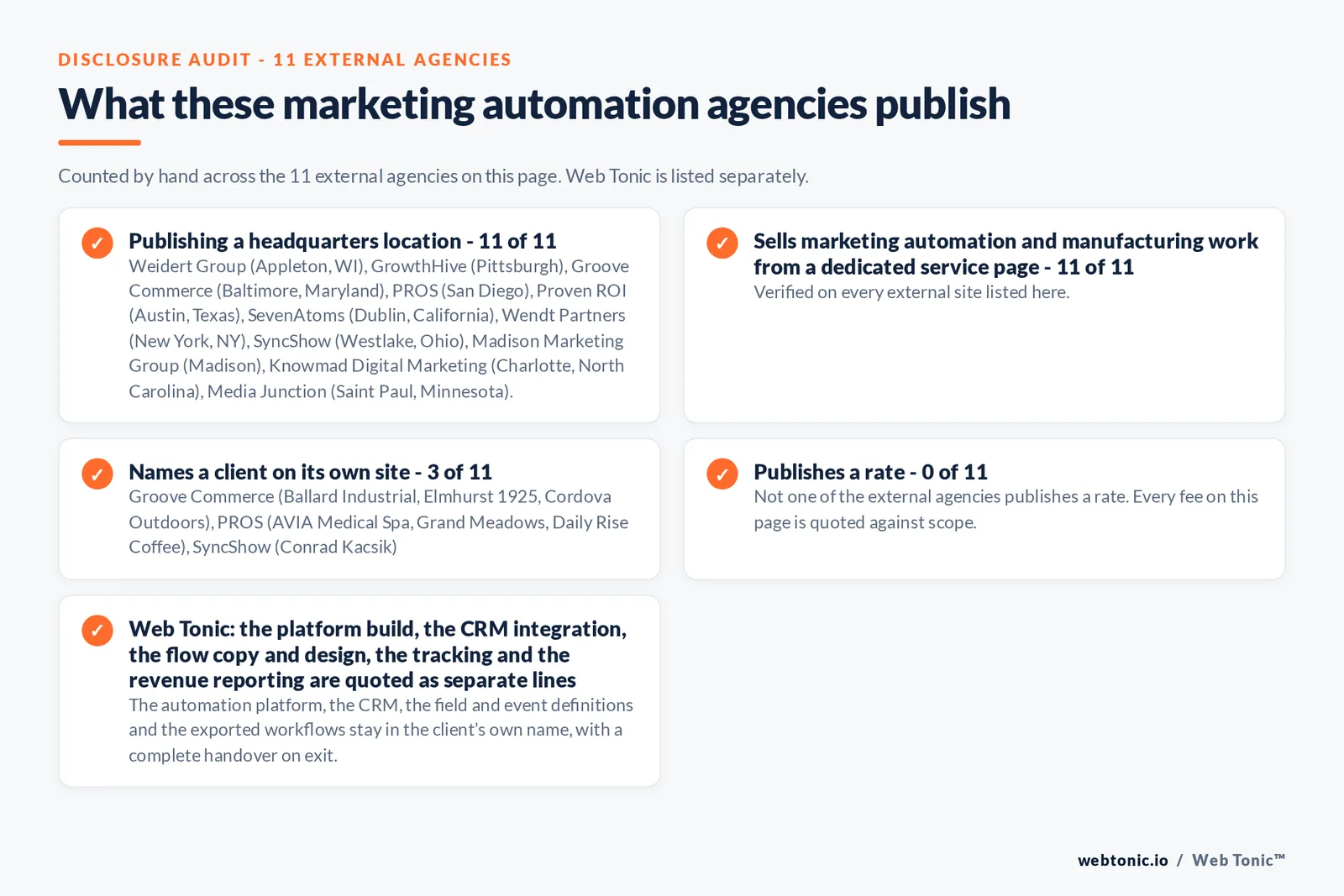Disclosure audit of the 11 external marketing automation agencies on this page: which name a client on their own site, which publish a rate and which publish a headquarters address; Web Tonic is listed separately