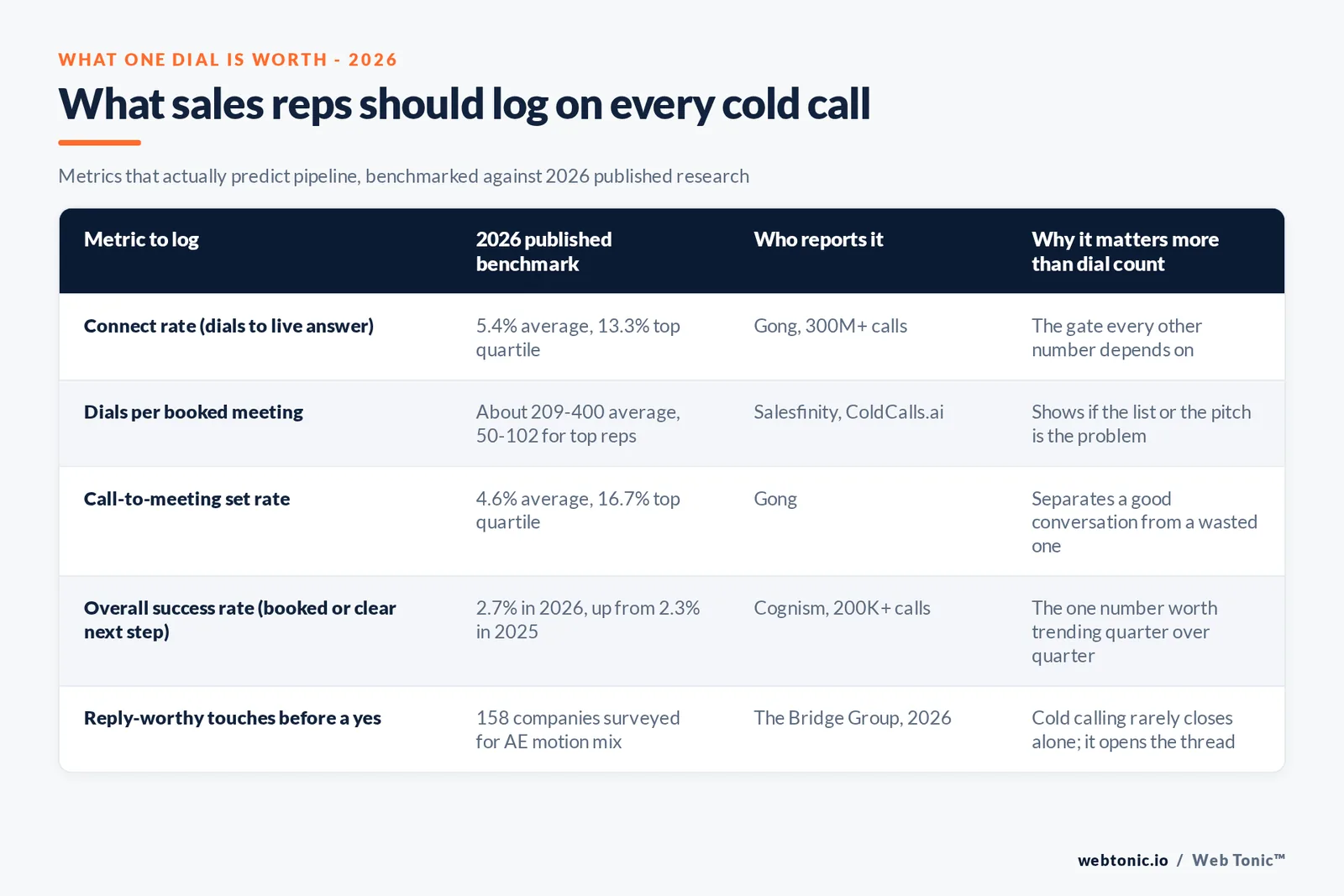 Branded matrix graphic listing five metrics sales reps should log on every cold call, each matched to its published 2026 benchmark and the reason it predicts pipeline better than raw dial count