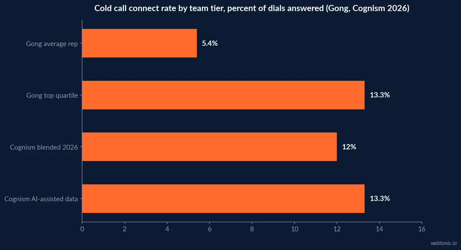 Horizontal bar chart comparing cold call connect rates by team tier: Gong average rep at 5.4 percent, Gong top quartile at 13.3 percent, Cognism blended 2026 rate at 12 percent and Cognism AI-assisted data at 13.3 percent