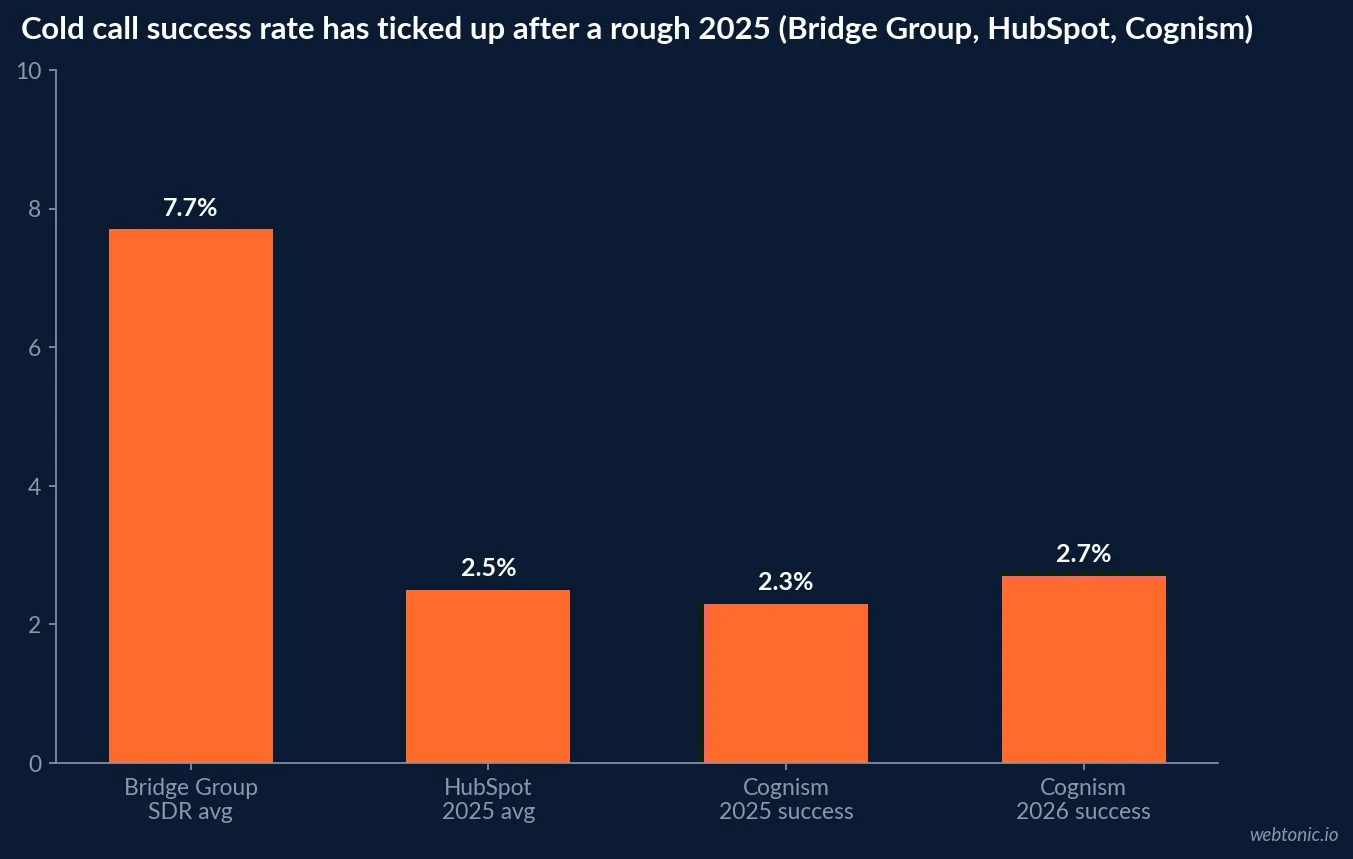 Bar chart showing cold call success rate recovering to 2.7 percent in 2026 from 2.3 percent in 2025, alongside The Bridge Group's 7.7 percent SDR average and HubSpot's 2.5 percent estimate