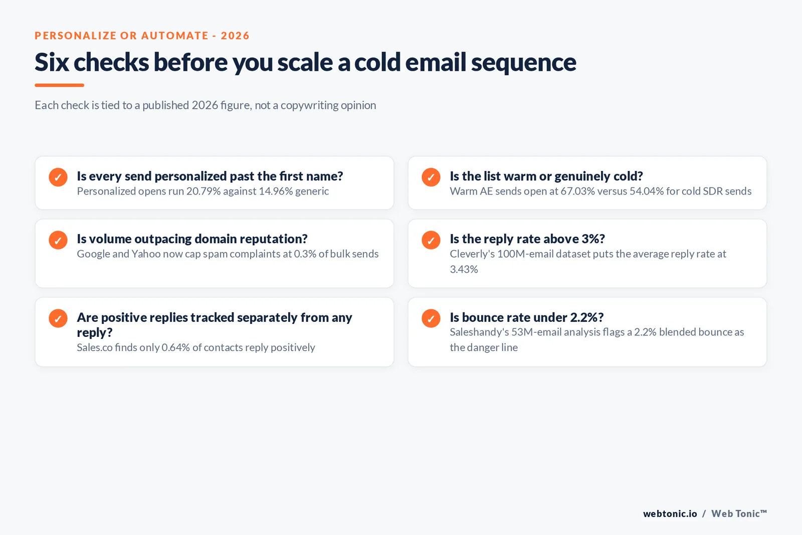 Branded checklist graphic covering six deliverability and personalization checks for a cold email sequence, each tied to a published 2026 benchmark