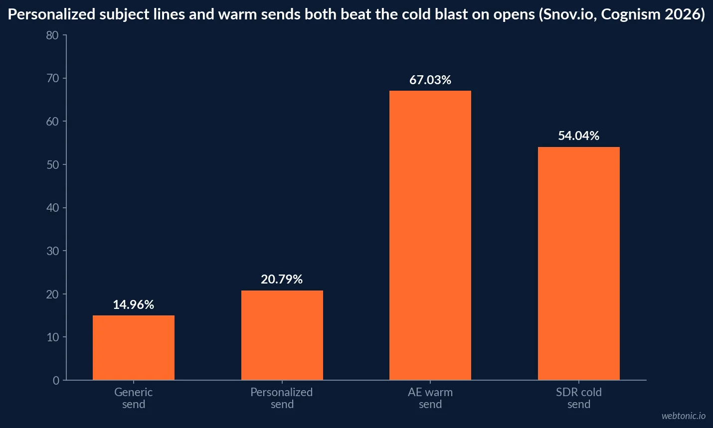 Bar chart comparing email open rates: 14.96 percent generic send, 20.79 percent personalized send, 67.03 percent AE warm send and 54.04 percent SDR cold send, based on Snov.io and Cognism 2026 data