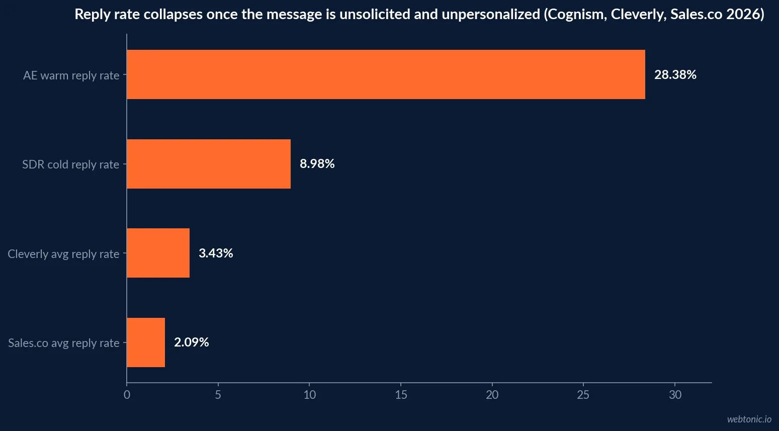 Horizontal bar chart comparing reply rates: 28.38 percent AE warm reply rate, 8.98 percent SDR cold reply rate, 3.43 percent Cleverly average reply rate and 2.09 percent Sales.co average reply rate, 2026 data