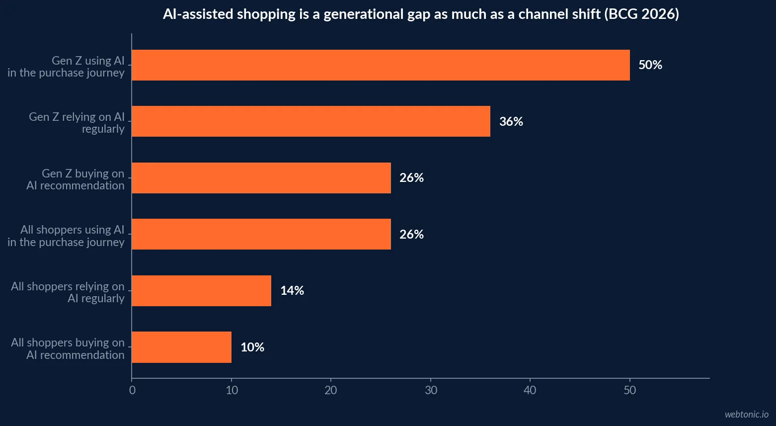 Horizontal bar chart comparing AI use in the shopping journey between Gen Z consumers in developing markets and the overall shopper base, across usage, regular reliance and purchase-on-recommendation, 2026 BCG data