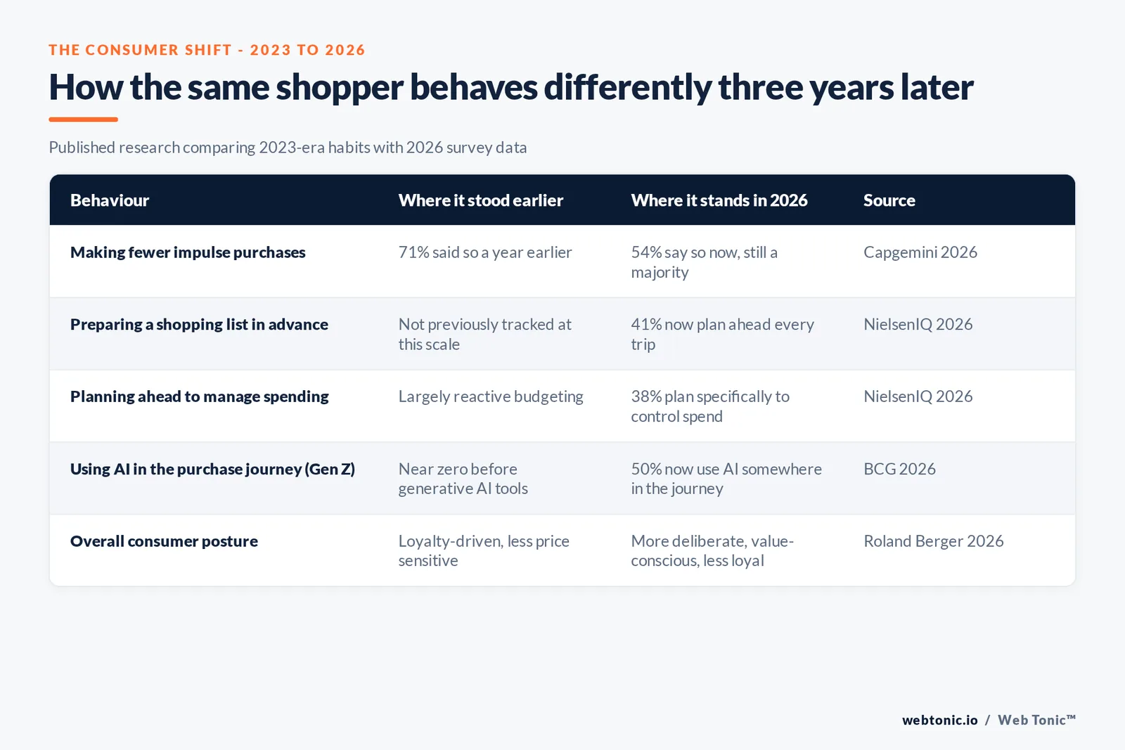Branded matrix graphic comparing five consumer behaviours between an earlier baseline and 2026, each row citing its 2026 published source