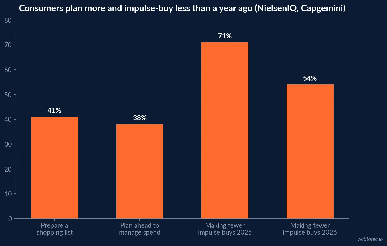 Bar chart showing consumer planning behaviour in 2026: 41 percent prepare a shopping list, 38 percent plan ahead to manage spending, and impulse-purchase restraint easing from 71 percent to 54 percent year over year