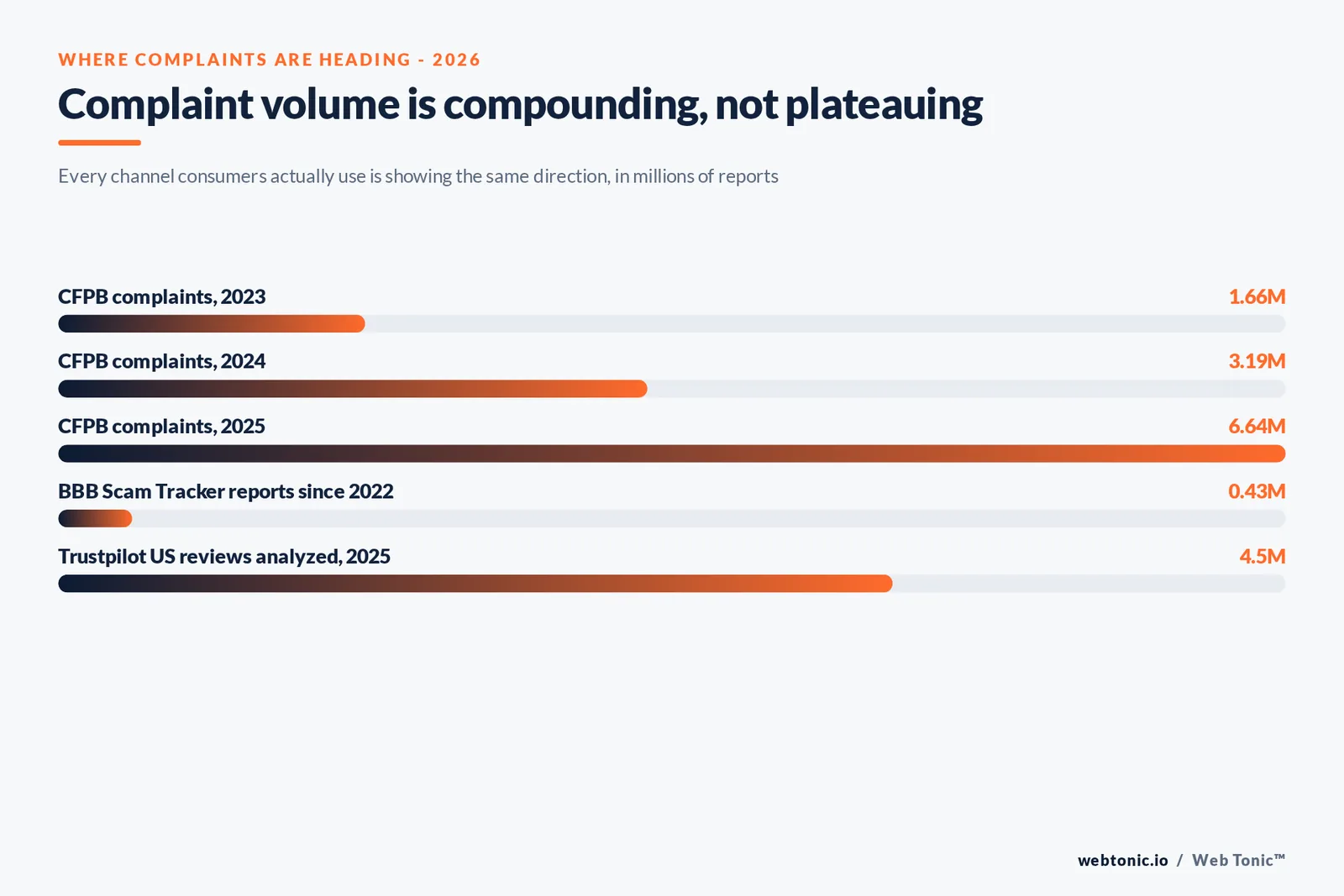 Branded stat-bar graphic comparing consumer complaint volume across the CFPB, BBB and Trustpilot channels in millions of reports for 2023 through 2025