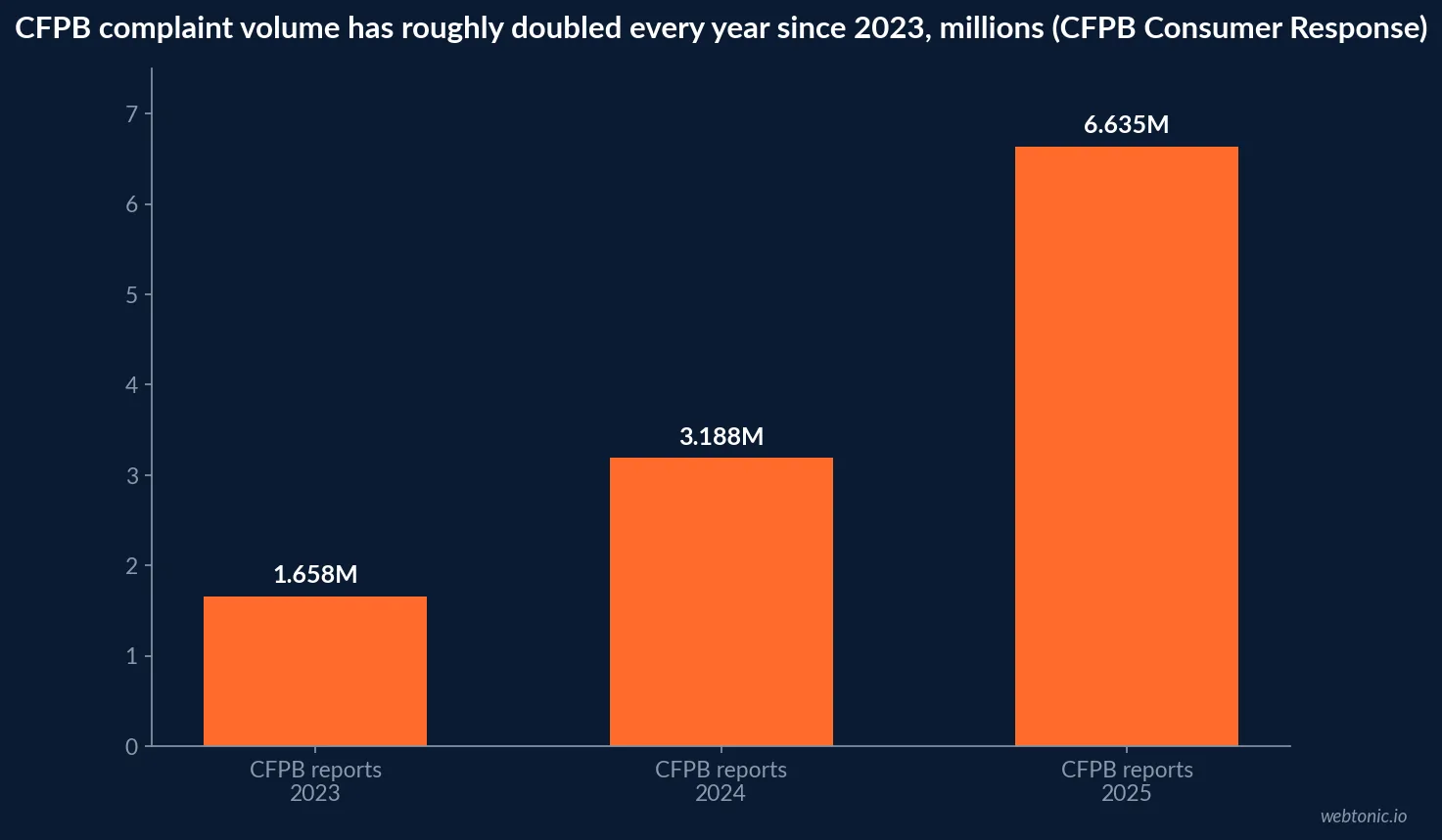 Bar chart showing CFPB complaint volume rising from 1.658 million in 2023 to 3.188 million in 2024 to 6.635 million in 2025, roughly doubling each year