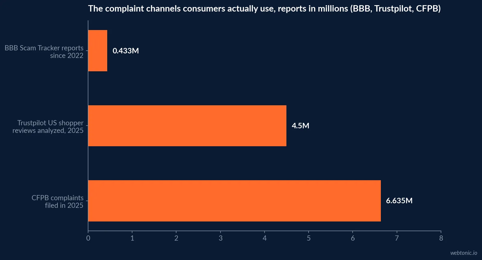 Horizontal bar chart comparing complaint volume across channels in millions: 6.64 million CFPB complaints in 2025, 4.5 million Trustpilot US reviews analyzed in 2025, and 0.43 million BBB Scam Tracker reports logged since 2022