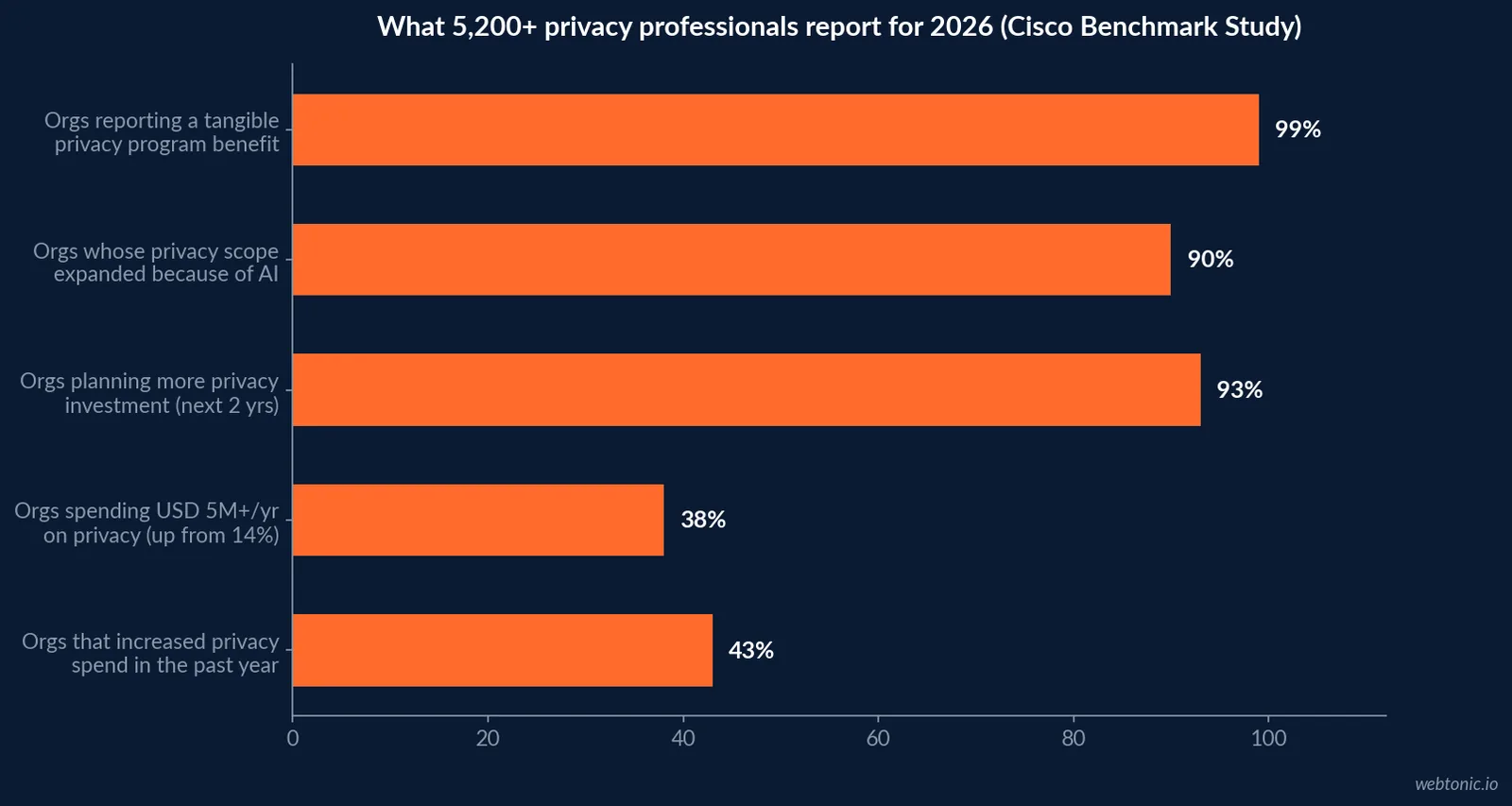 Horizontal bar chart of Cisco 2026 Data and Privacy Benchmark Study results showing 99 percent of organizations reporting a tangible privacy benefit and 38 percent now spending USD 5 million or more a year on privacy