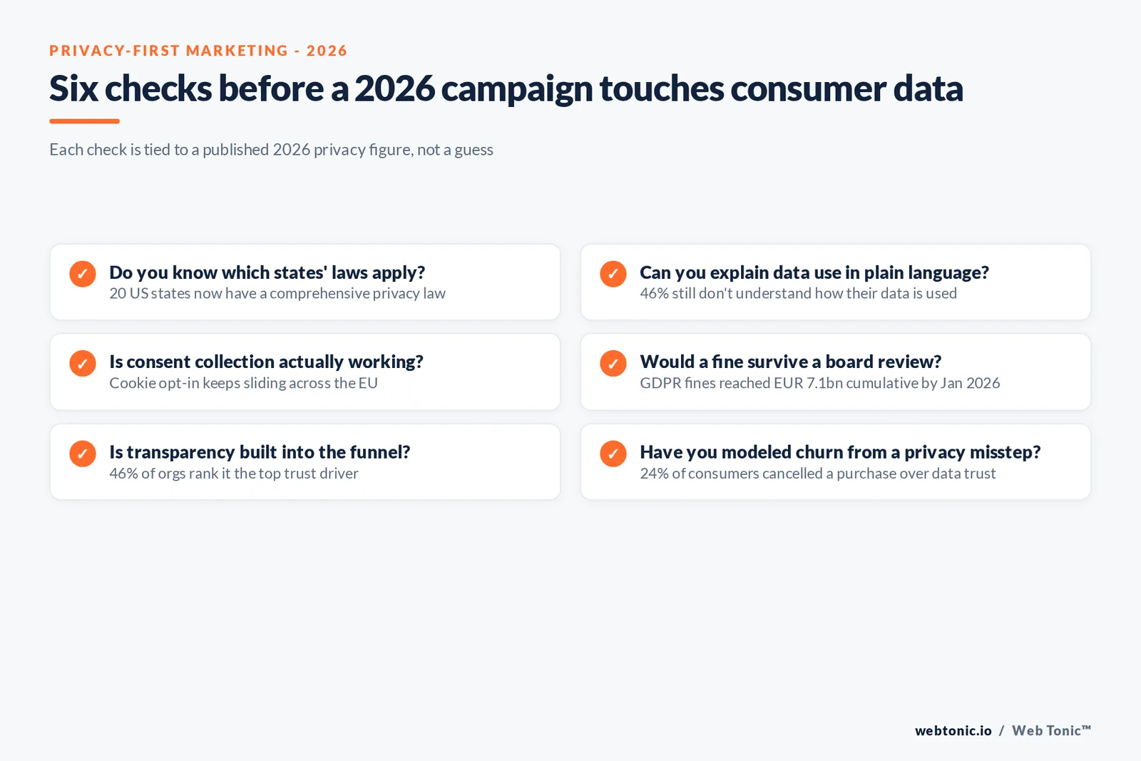 Branded checklist graphic listing six privacy checks a 2026 marketing campaign should pass, each tied to a cited 2026 statistic on state privacy laws, GDPR fines, consumer trust and churn