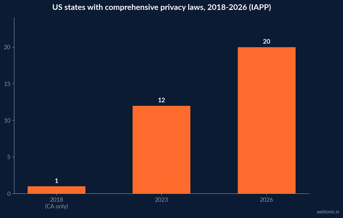 Bar chart showing US states with comprehensive privacy laws growing from 1 in 2018 to 12 in 2023 and 20 in 2026, based on IAPP tracker data