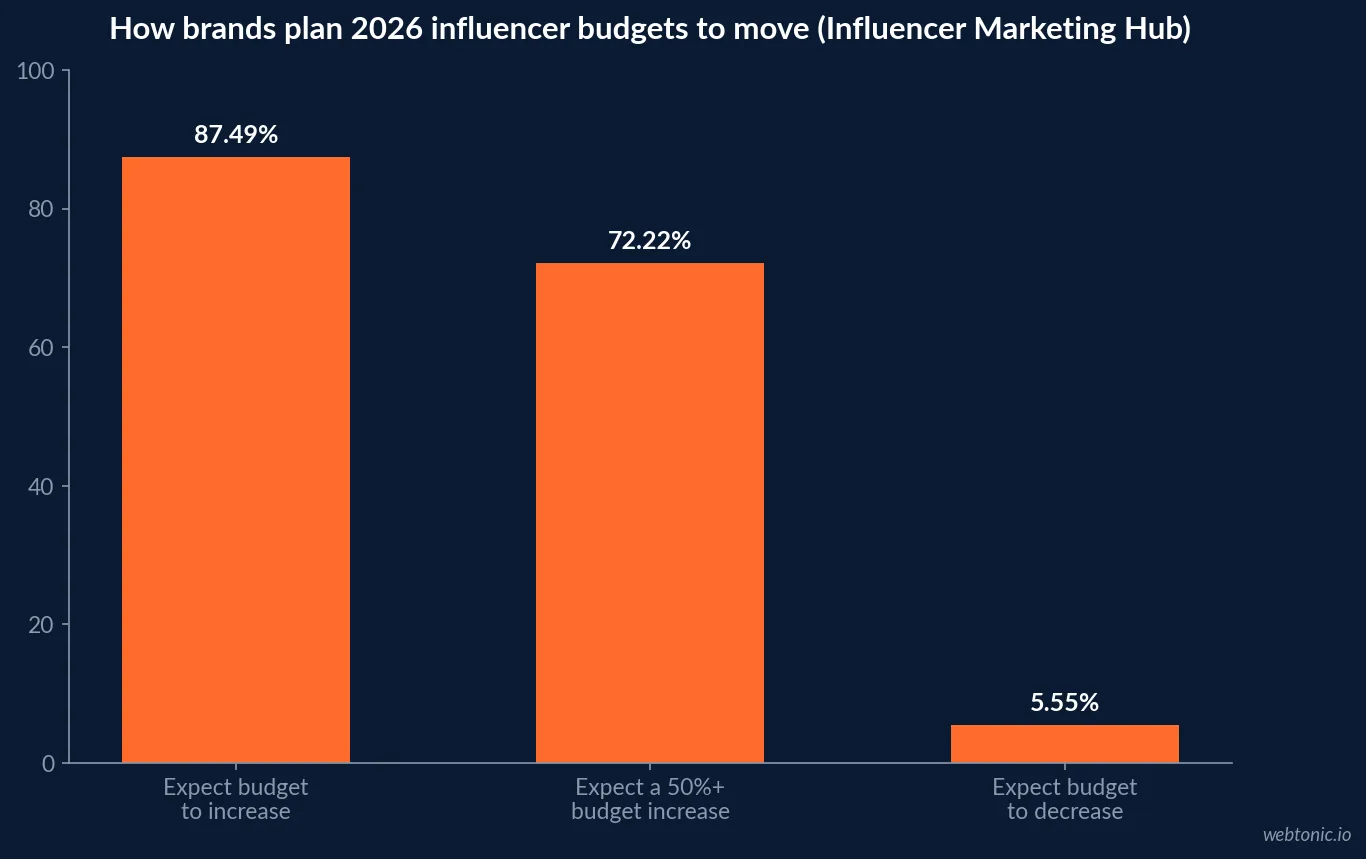 Bar chart showing 87.49 percent of brands expecting their 2026 influencer budget to increase, 72.22 percent expecting a 50 percent or larger increase, and 5.55 percent expecting a decrease, per the Influencer Marketing Hub 2026 Benchmark Report