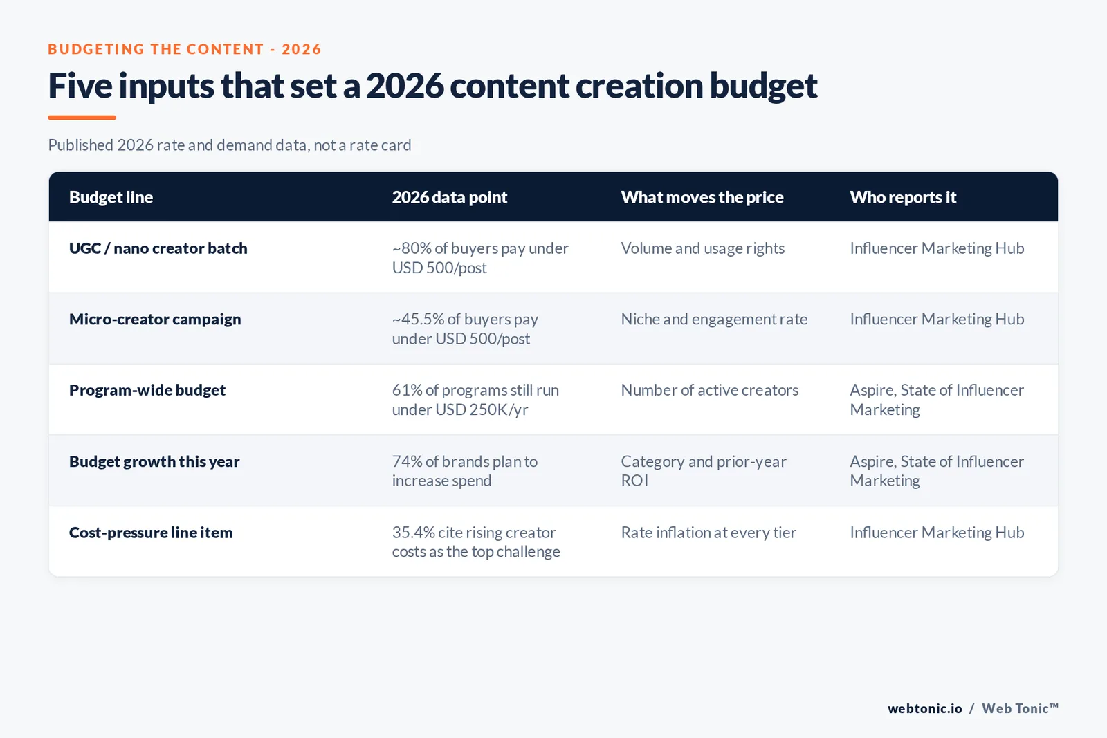 Branded matrix graphic mapping five 2026 content-creation budget lines - UGC batches, micro-creator campaigns, program-wide budgets, growth spend and the rising-cost pressure line - to their published rate data and sources
