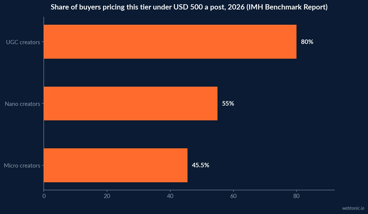 Horizontal bar chart showing the share of brand-reported pricing under USD 500 per post by creator tier: 80 percent for UGC creators, 55 percent for nano creators and 45.5 percent for micro creators, per the Influencer Marketing Hub 2026 report