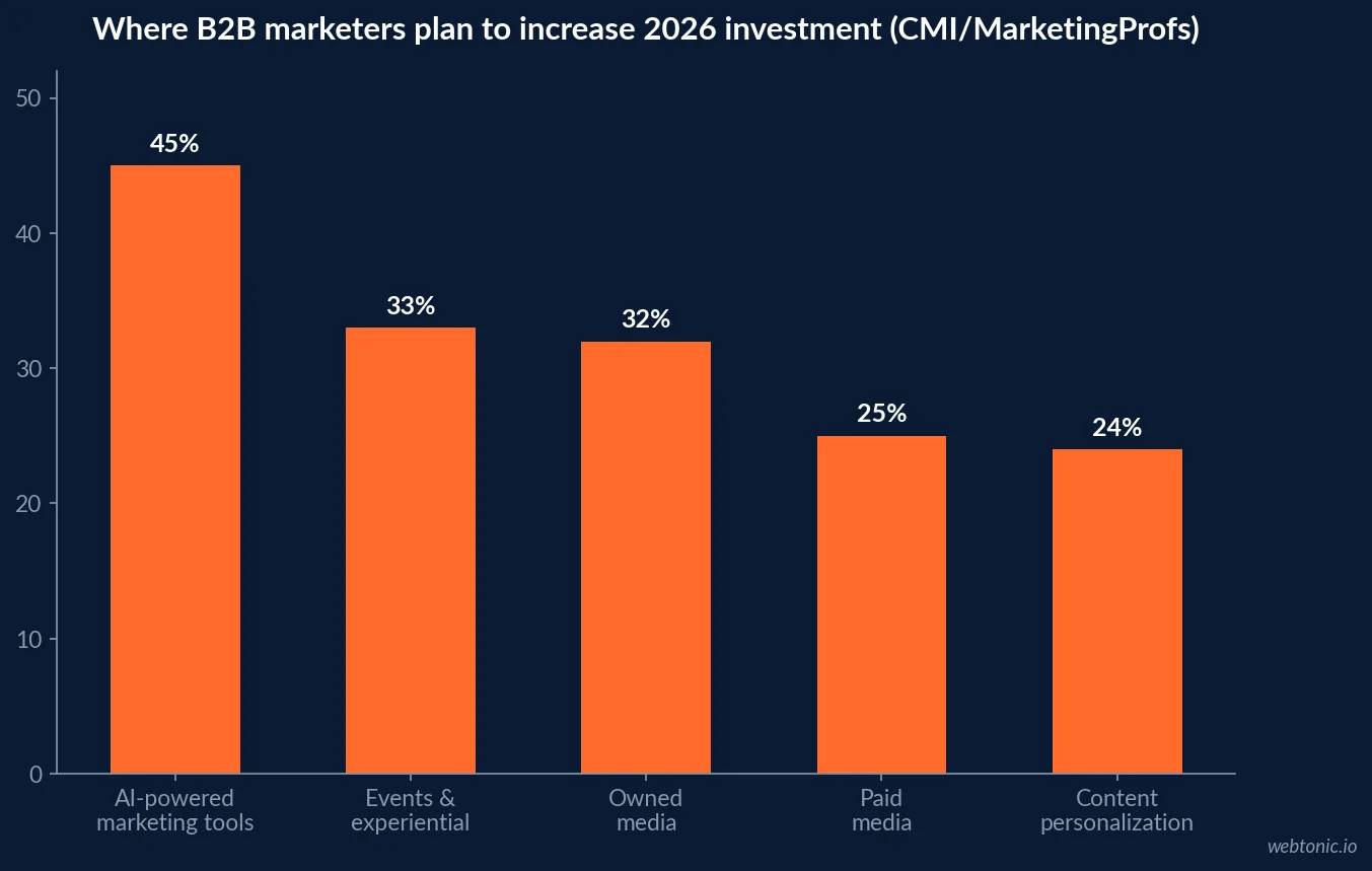 Bar chart showing where B2B marketers plan to increase 2026 investment: 45 percent AI-powered marketing tools, 33 percent events and experiential, 32 percent owned media, 25 percent paid media and 24 percent content personalization, per CMI