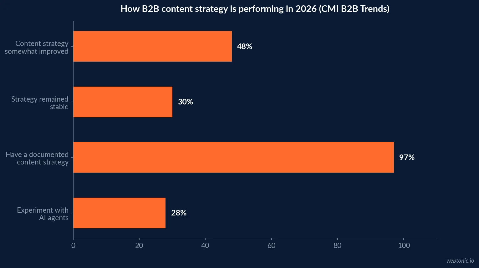 Horizontal bar chart of CMI 2026 B2B content marketing data: 97 percent have a documented content strategy, 48 percent say it somewhat improved, 30 percent say it stayed stable and 28 percent experiment with AI agents